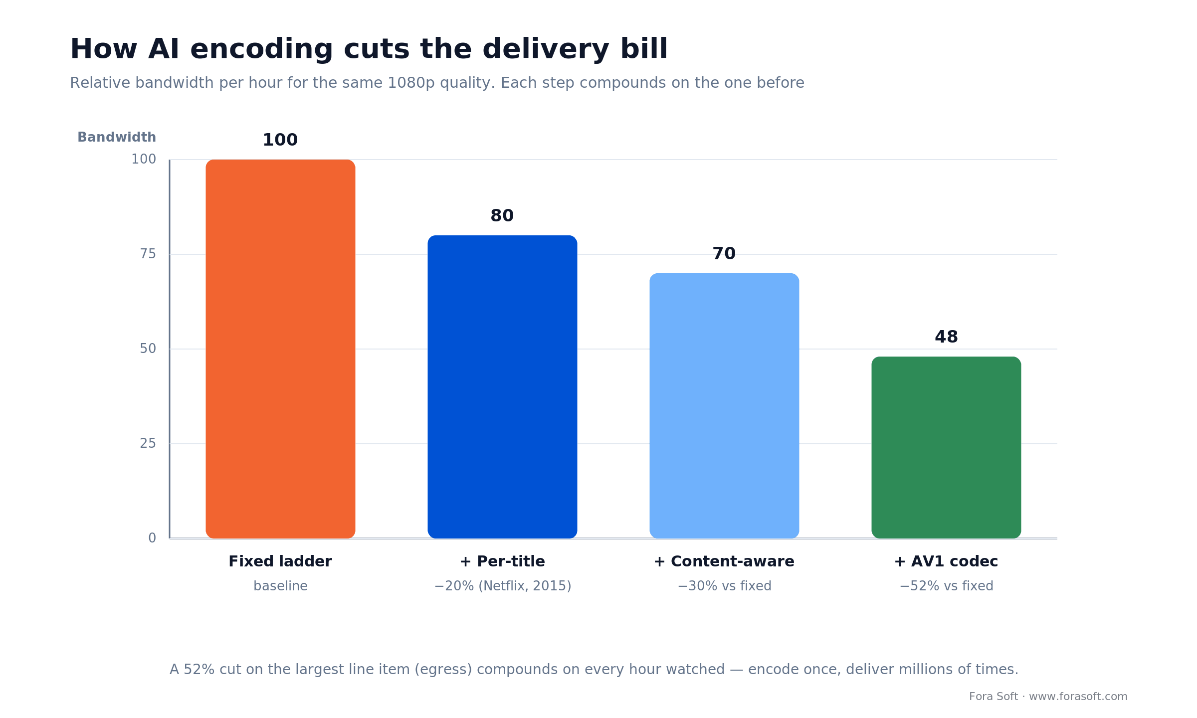 Bar chart: fixed ladder vs per-title, content-aware and AV1 encoding cutting relative bandwidth from 100 to 48