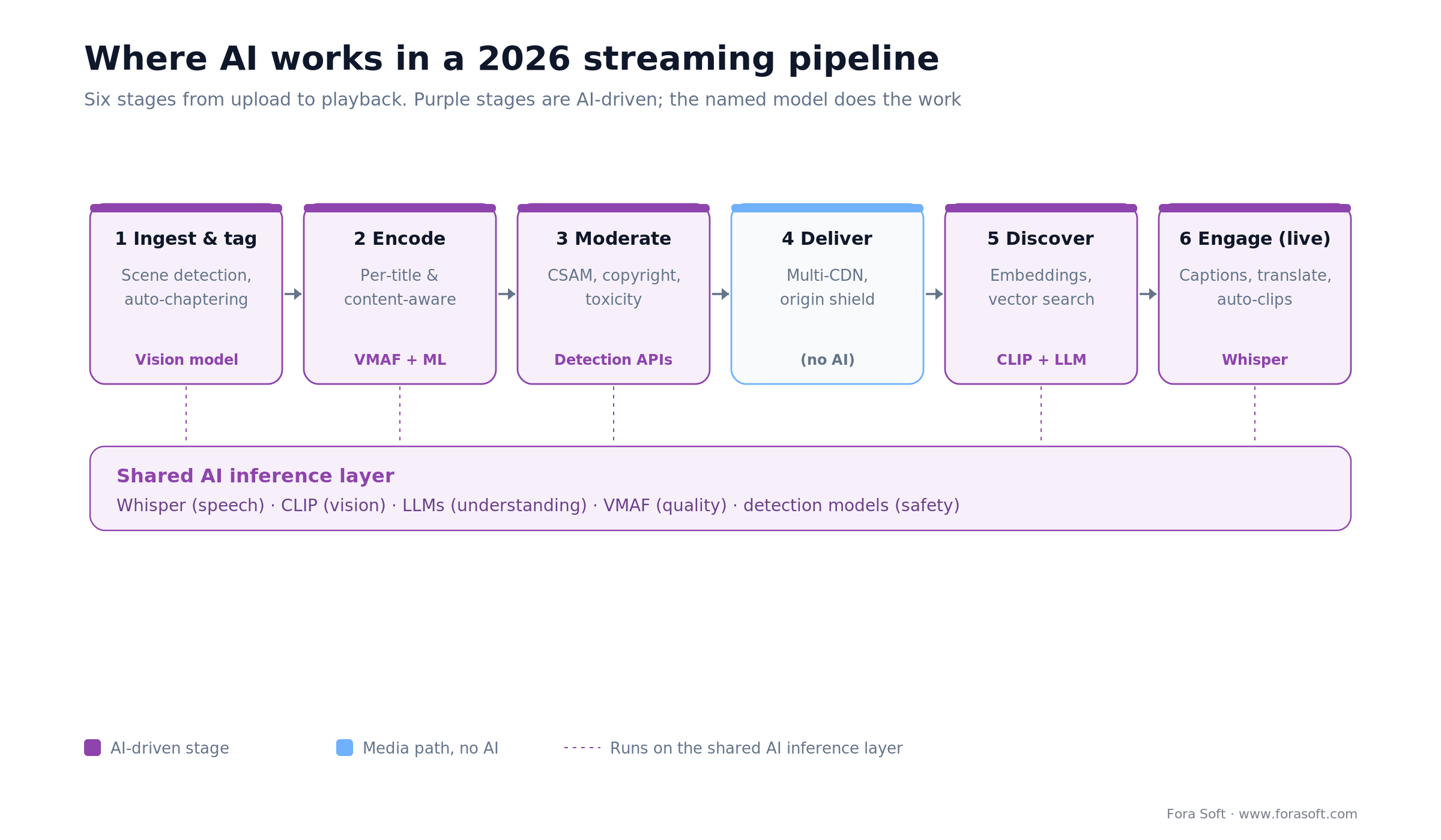 AI streaming pipeline: AI-driven ingest, encode, moderation, discovery and live stages over a shared inference layer