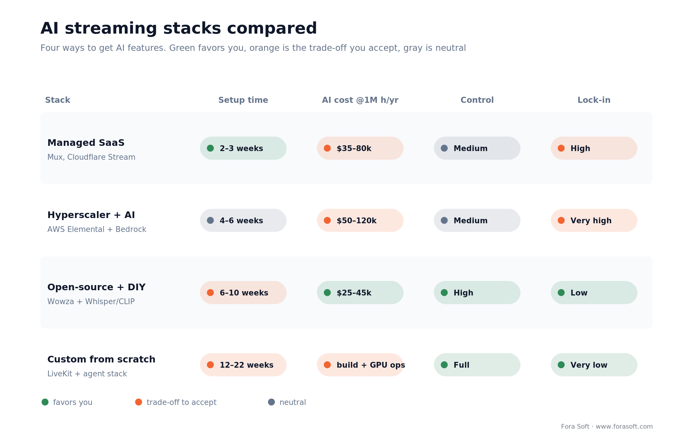 Comparison matrix of four AI streaming stacks across setup time, annual cost, control and lock-in