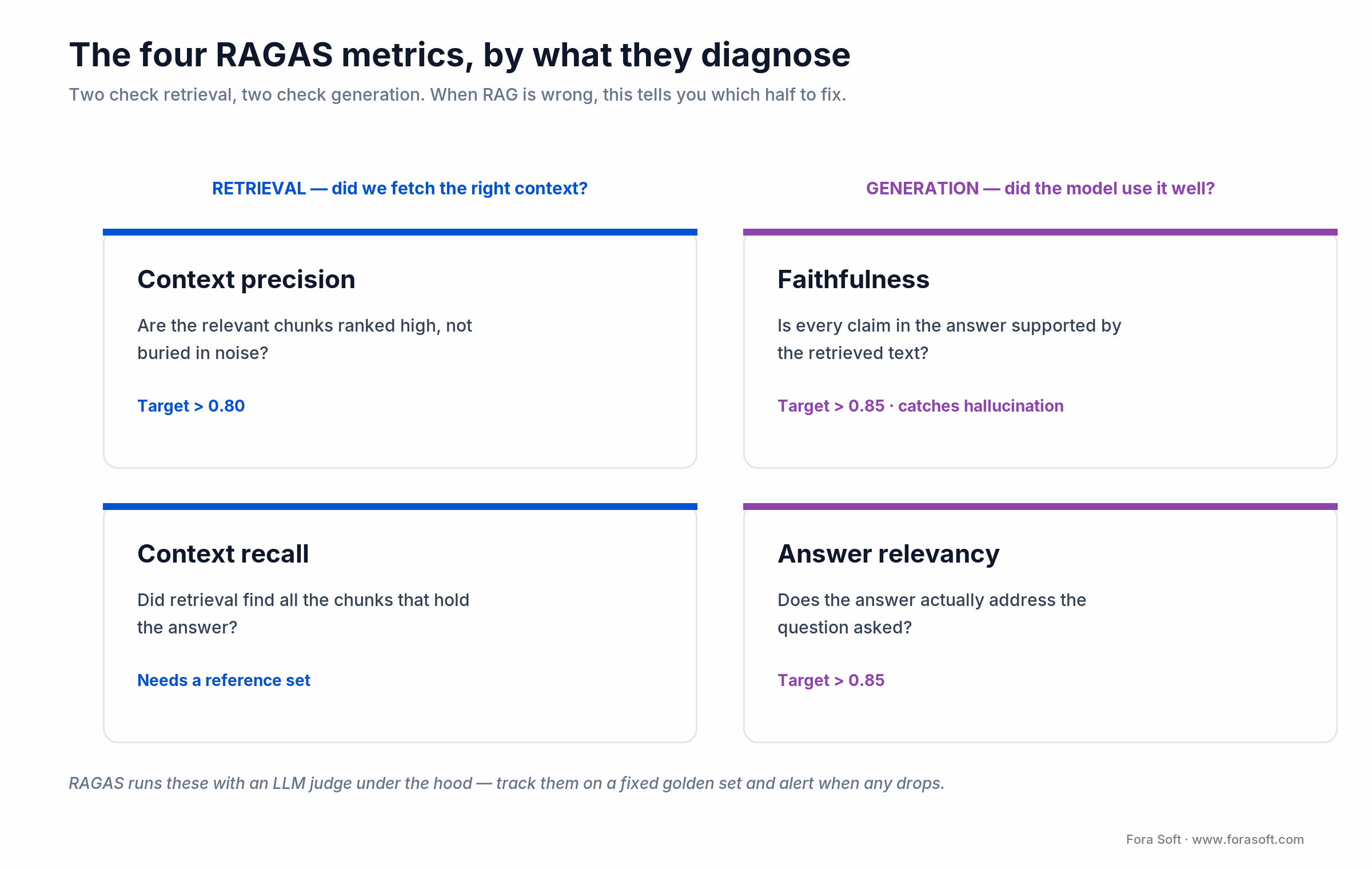 RAGAS metrics: context precision and recall check retrieval; faithfulness and answer relevancy check generation