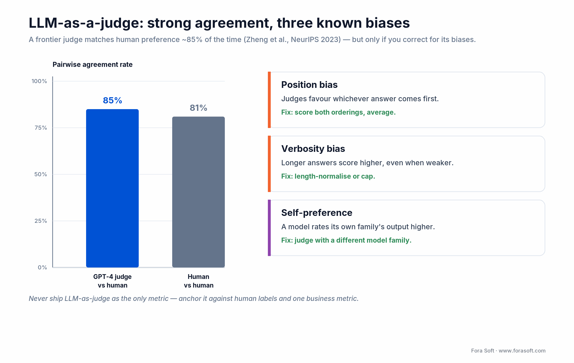 LLM-as-a-judge agrees with humans about 85% of the time but shows position, verbosity and self-preference bias