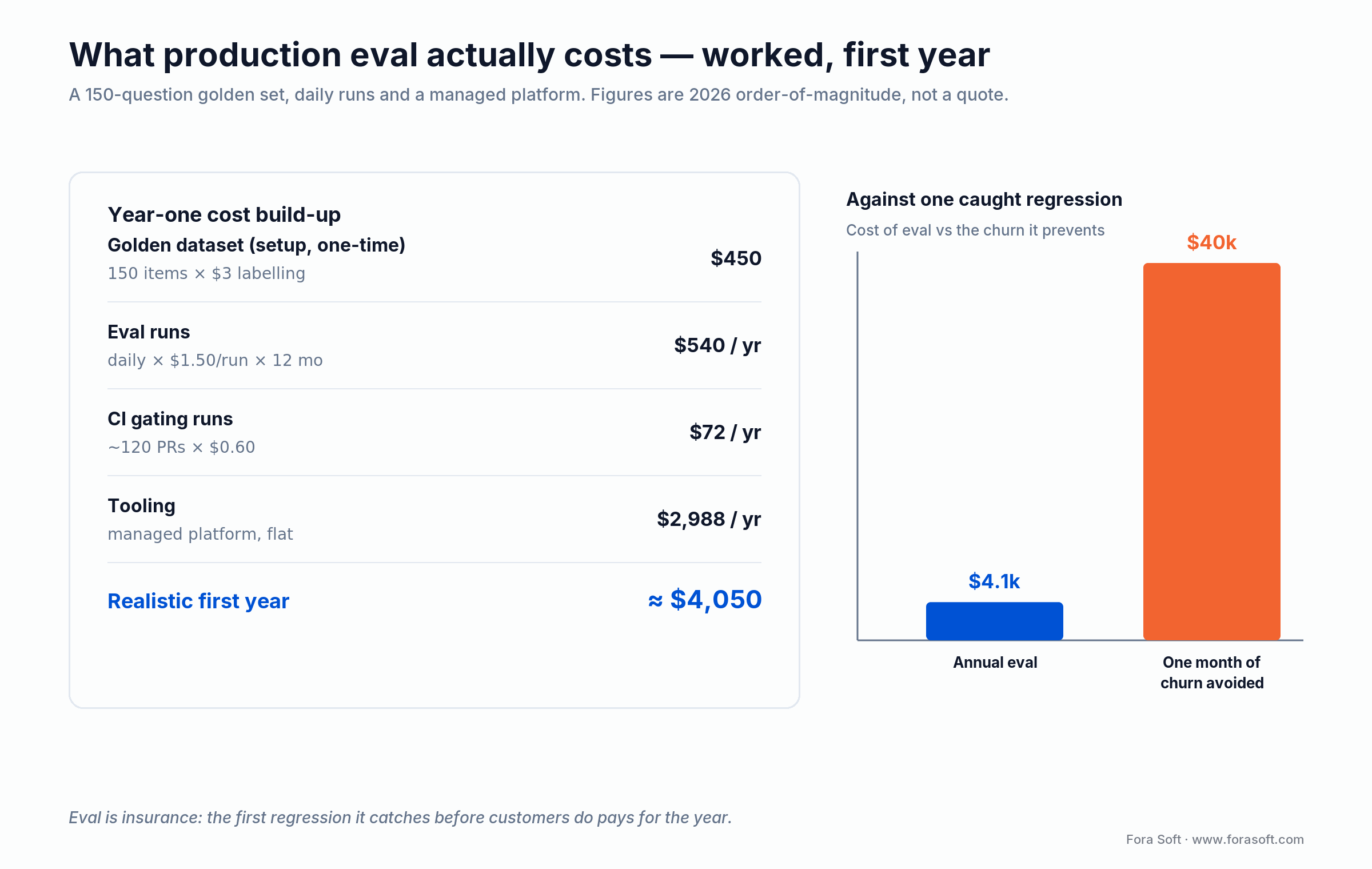 Worked first-year LLM evaluation cost: golden dataset, eval runs, CI runs and tooling total about $4,050