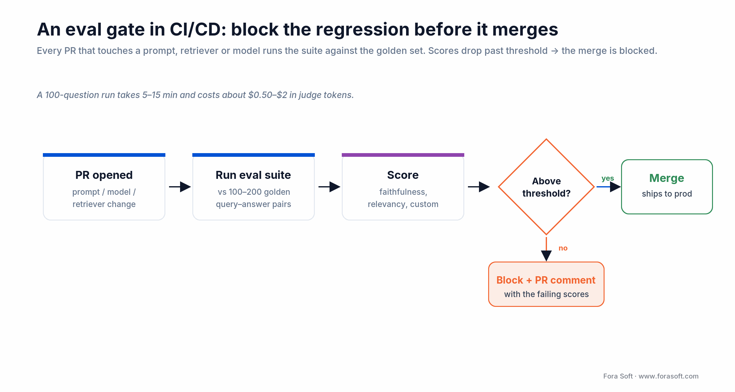 CI eval gate: a PR runs the eval suite against the golden set; scores below threshold block the merge