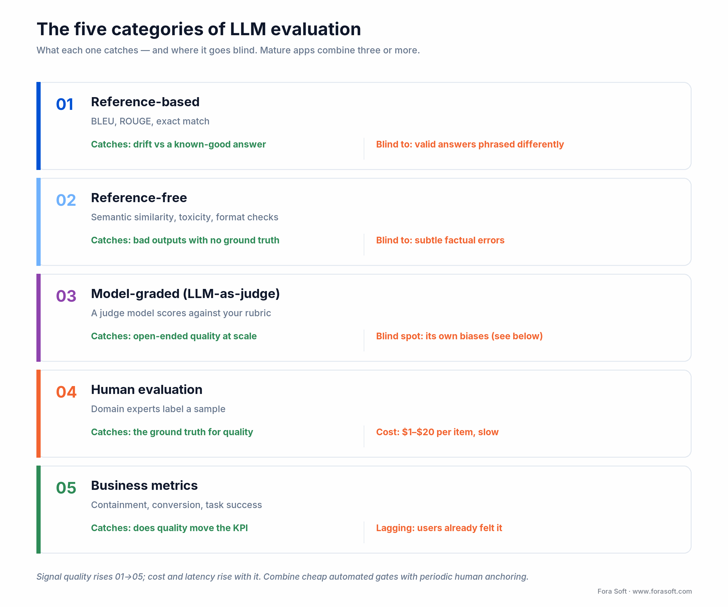 The five LLM evaluation categories, from reference-based to business metrics, with what each catches and misses