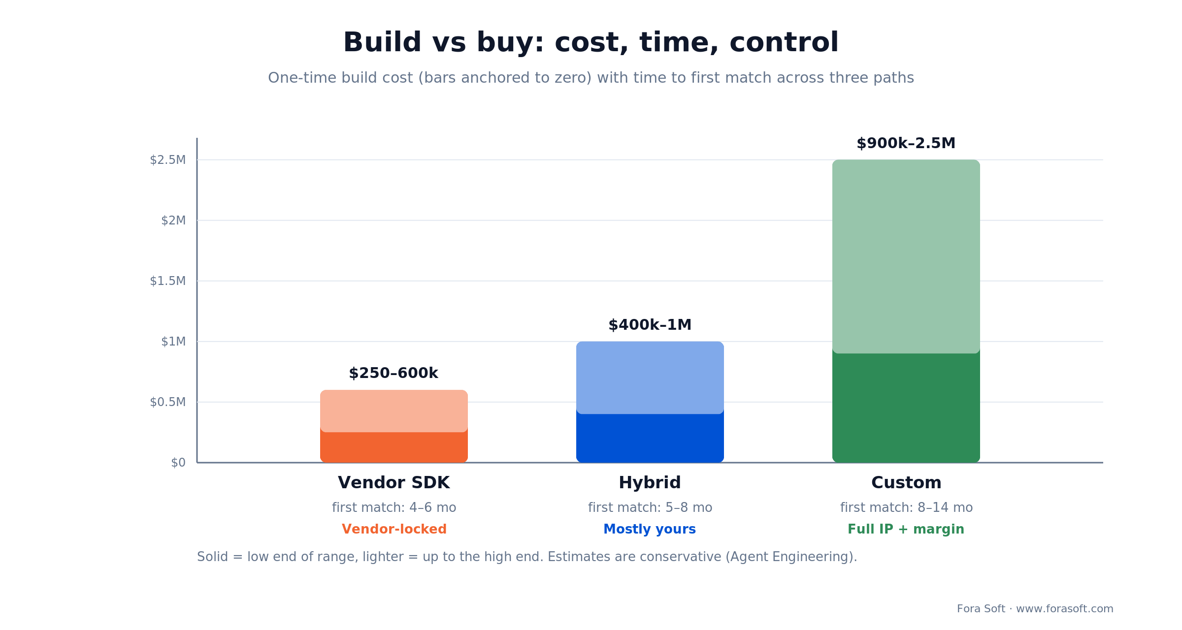 Build vs buy vs hybrid fan app: one-time build cost and time to first match across the three paths