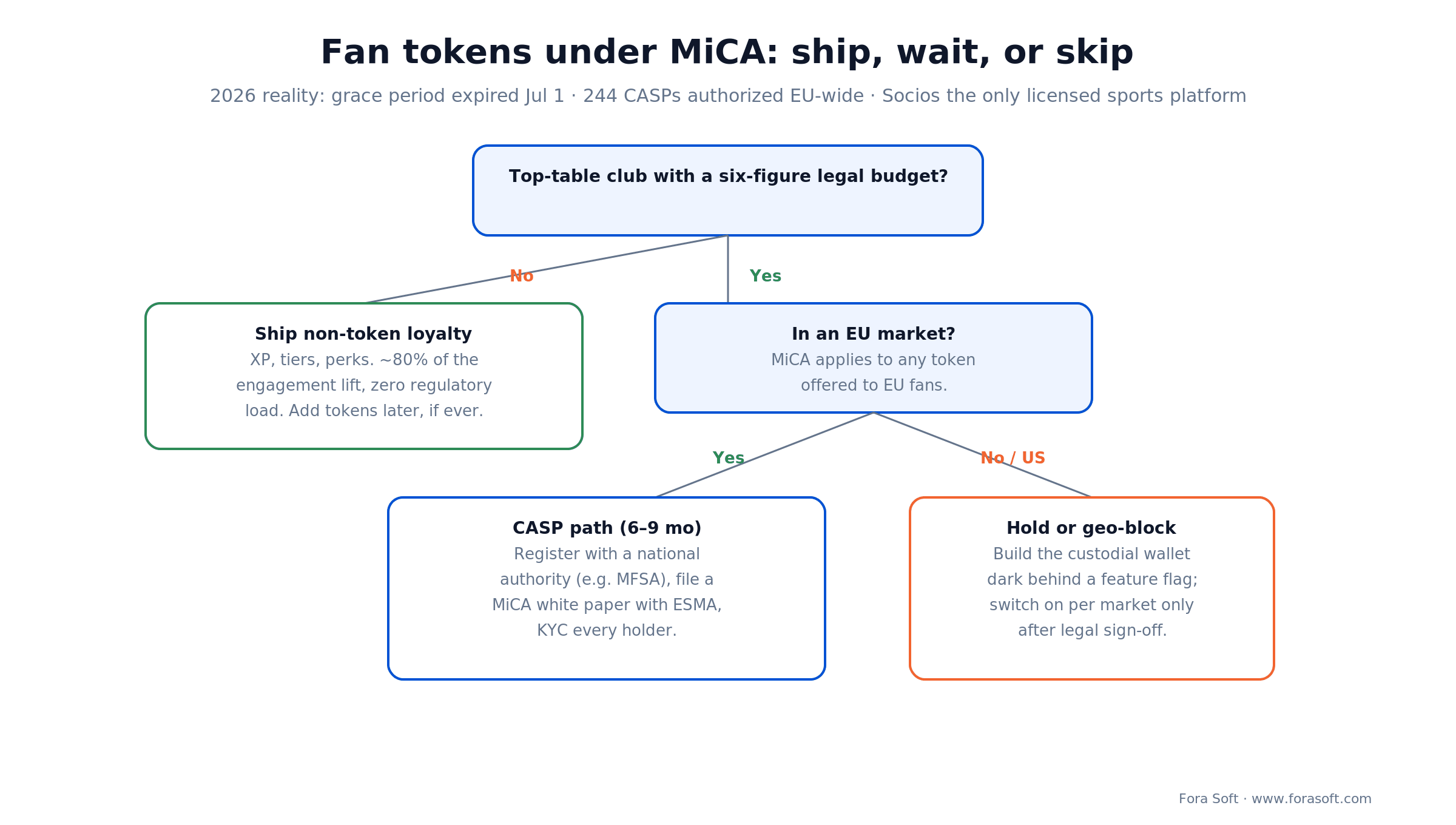 Fan token decision under MiCA 2026: CASP path for top clubs, non-token loyalty or geo-block otherwise