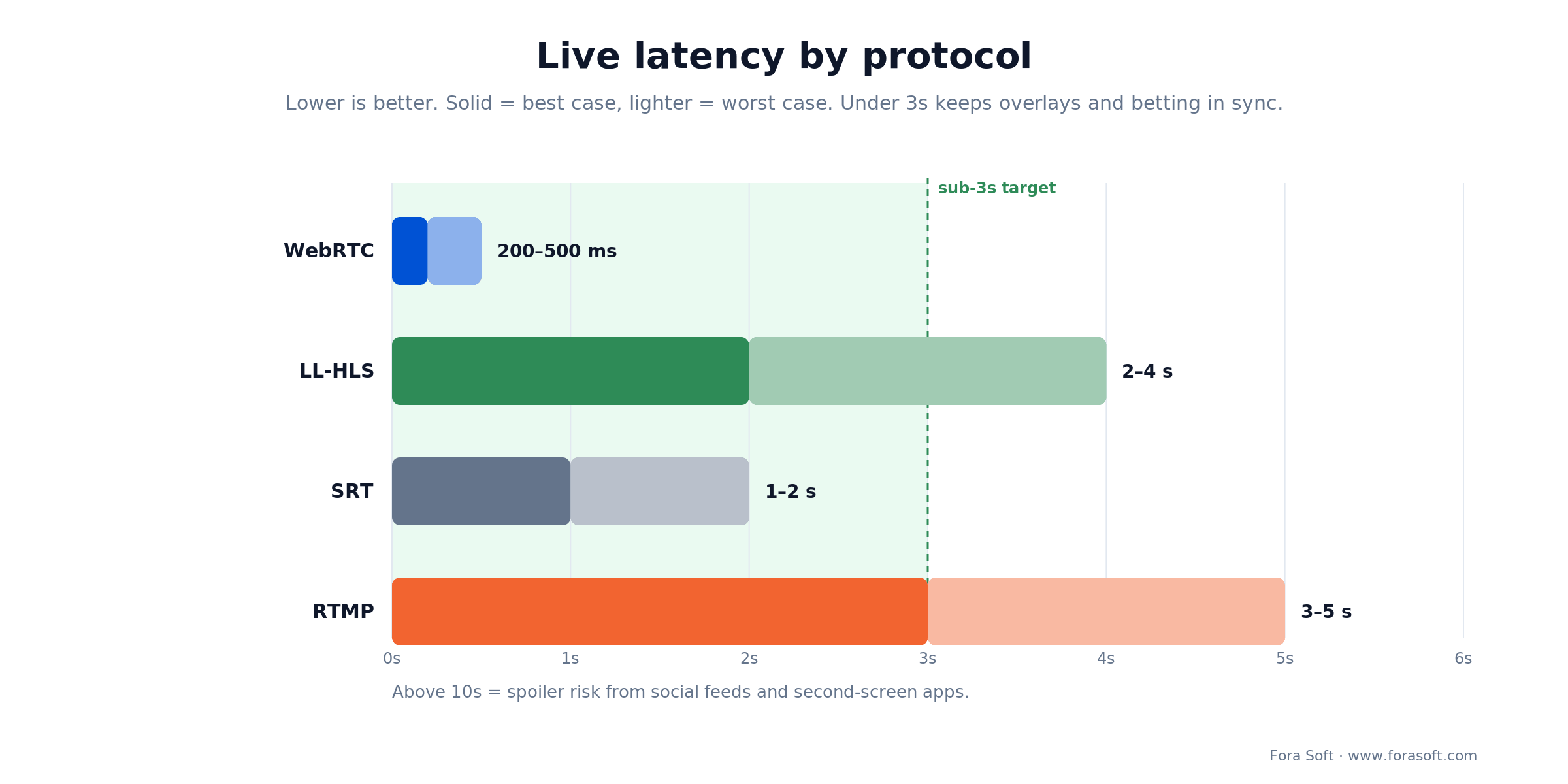 Live streaming latency by protocol: WebRTC 200-500ms, LL-HLS 2-4s, RTMP 3-5s, and the sub-3-second target