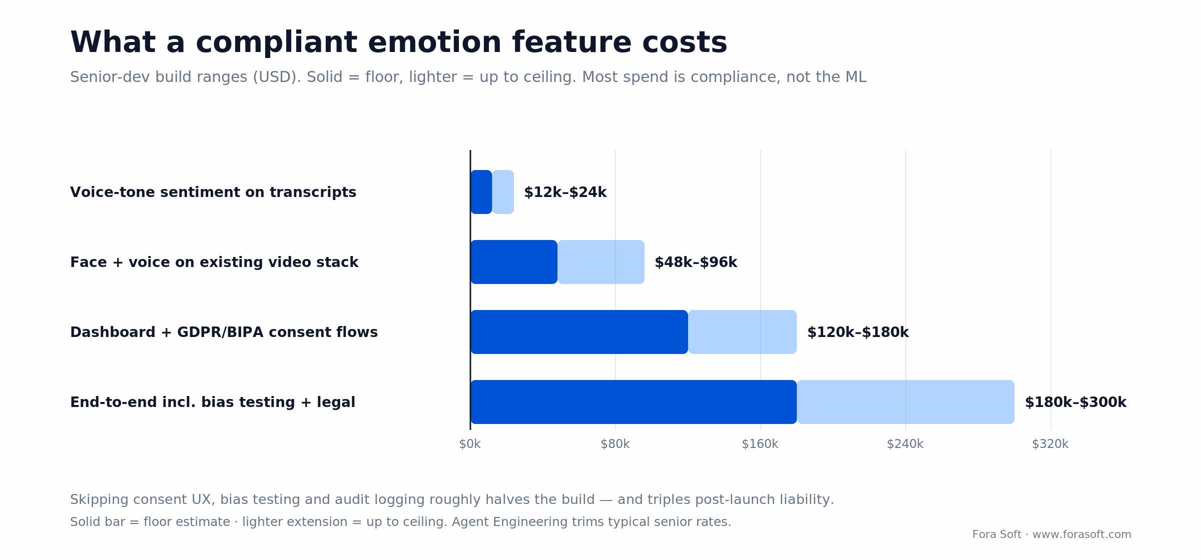 Cost of a compliant emotion recognition feature: four build scopes from $12k to $300k, most spend on compliance not ML
