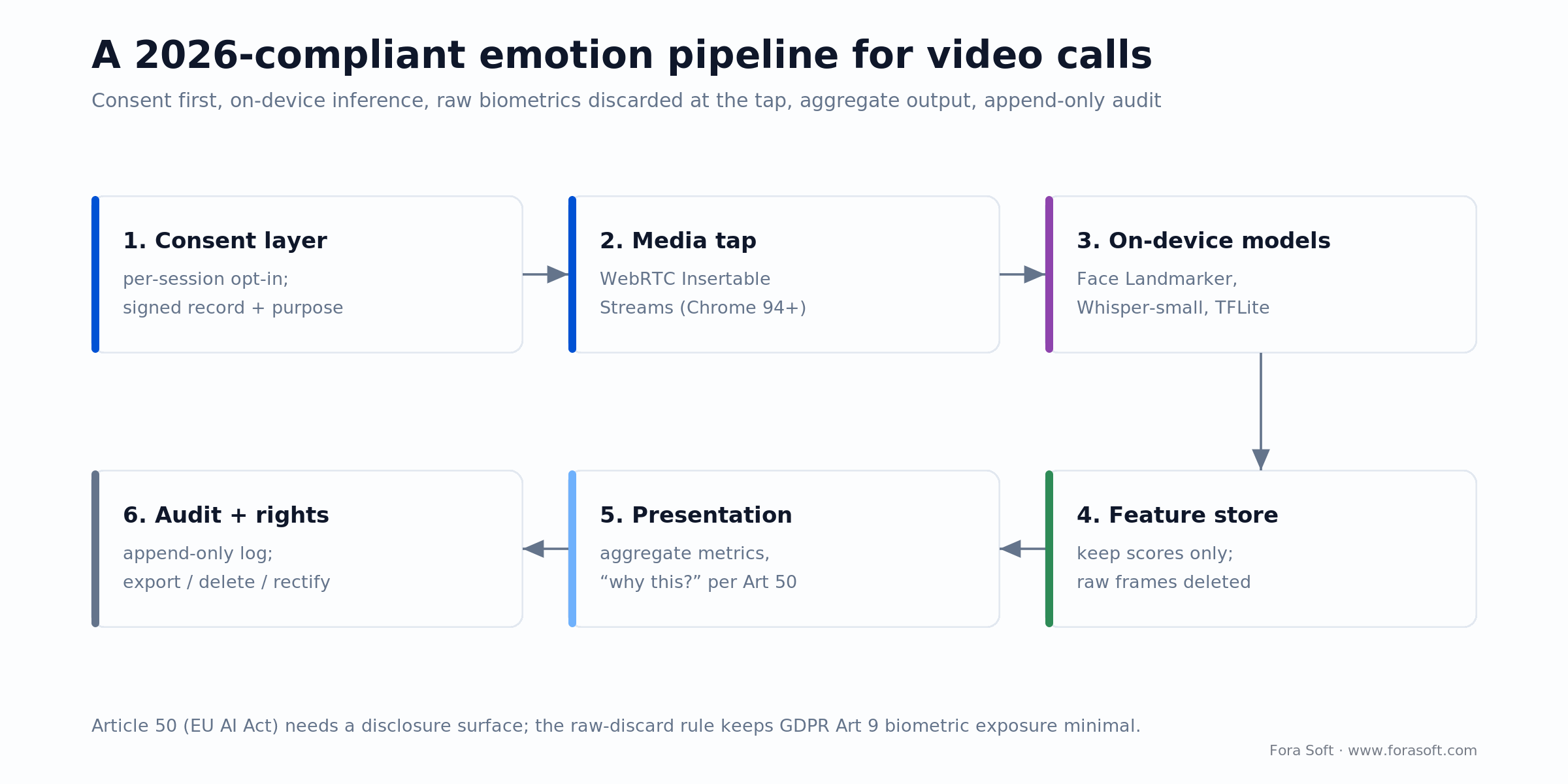 Reference architecture for compliant emotion recognition in video conferencing: consent gate, media tap, on-device models, feature store, aggregate presentation, audit log