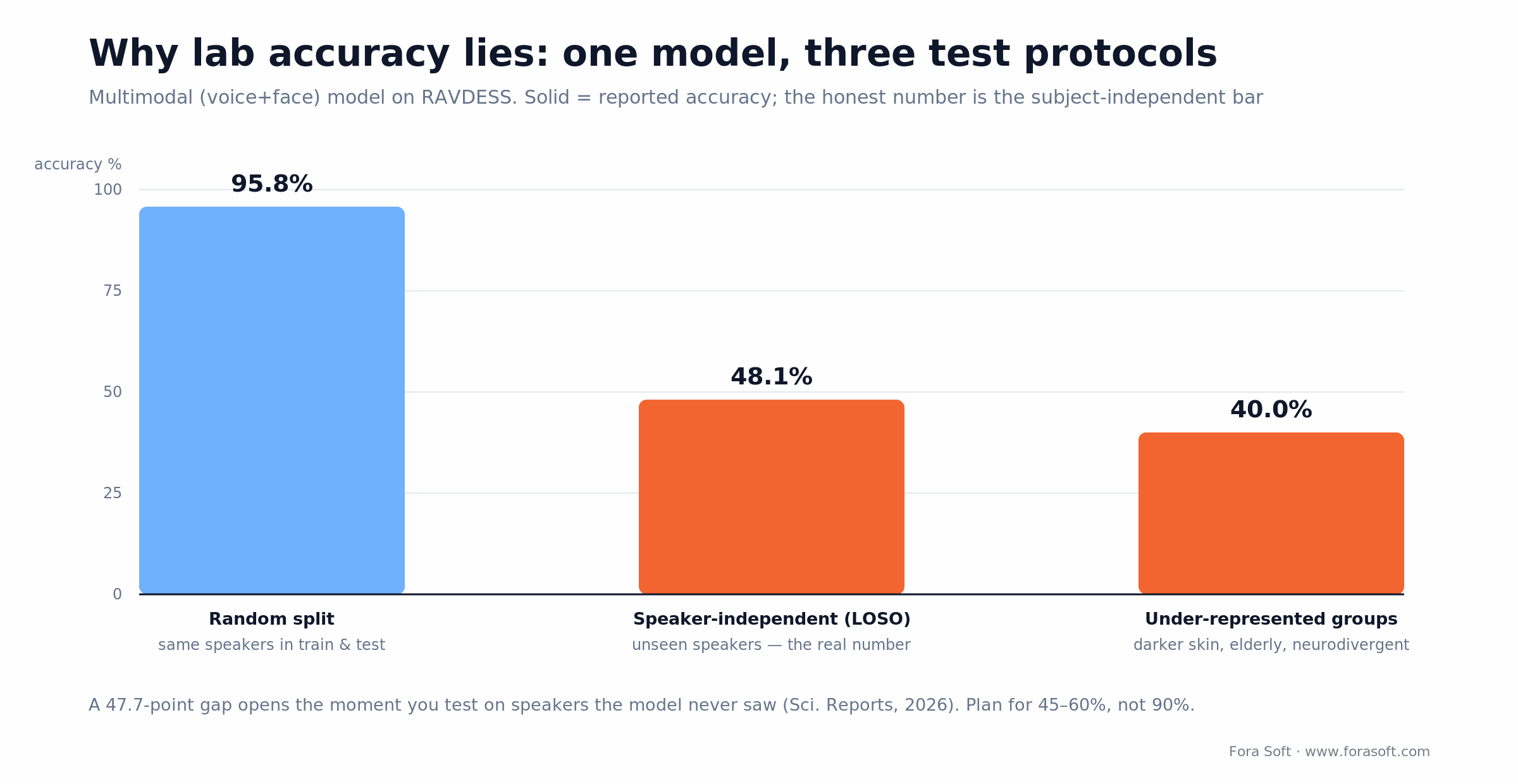 Emotion recognition accuracy by test protocol: 95.8% random split vs 48.1% speaker-independent vs lower for under-represented groups