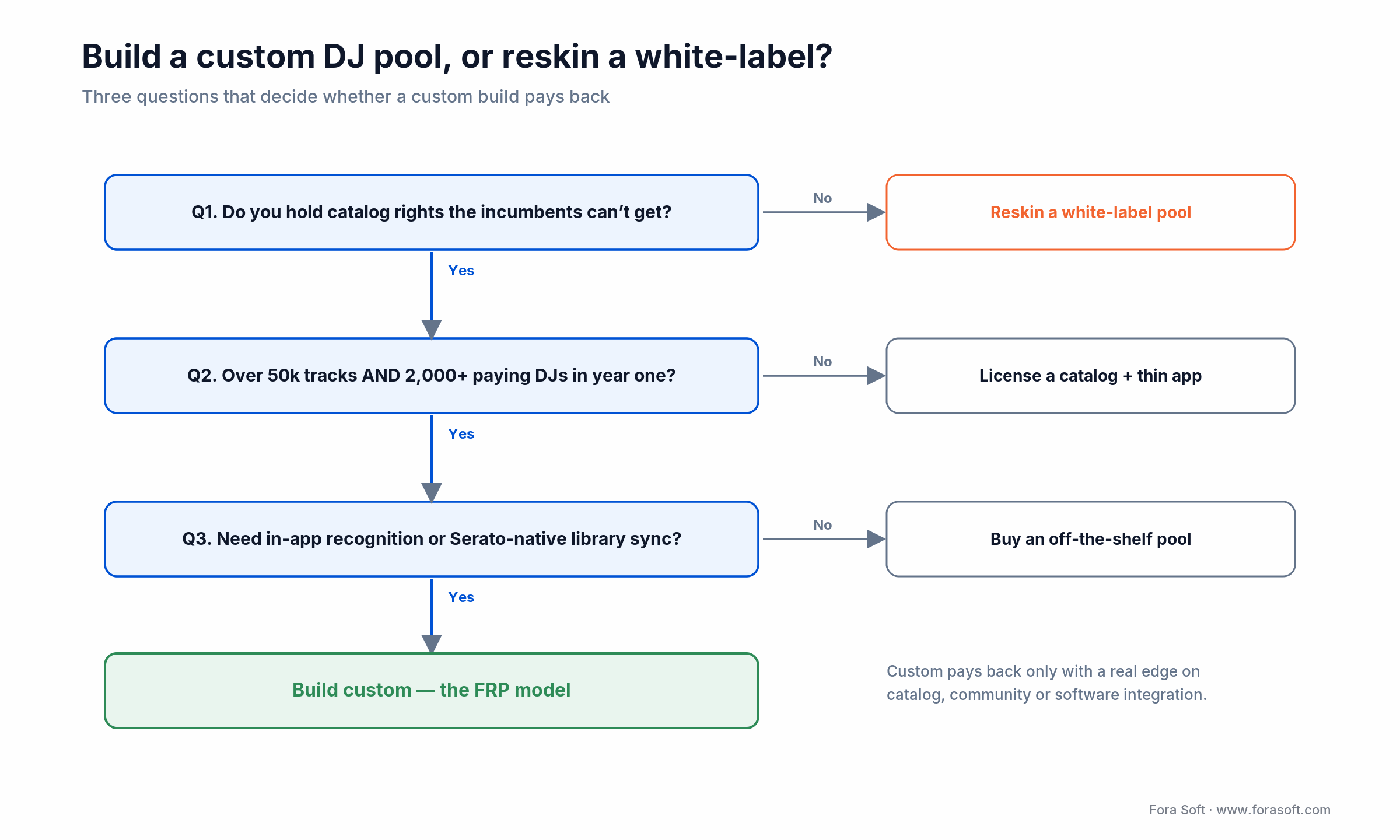Decision tree: build a custom DJ pool vs reskin a white-label, by catalog rights, scale and Serato-sync needs