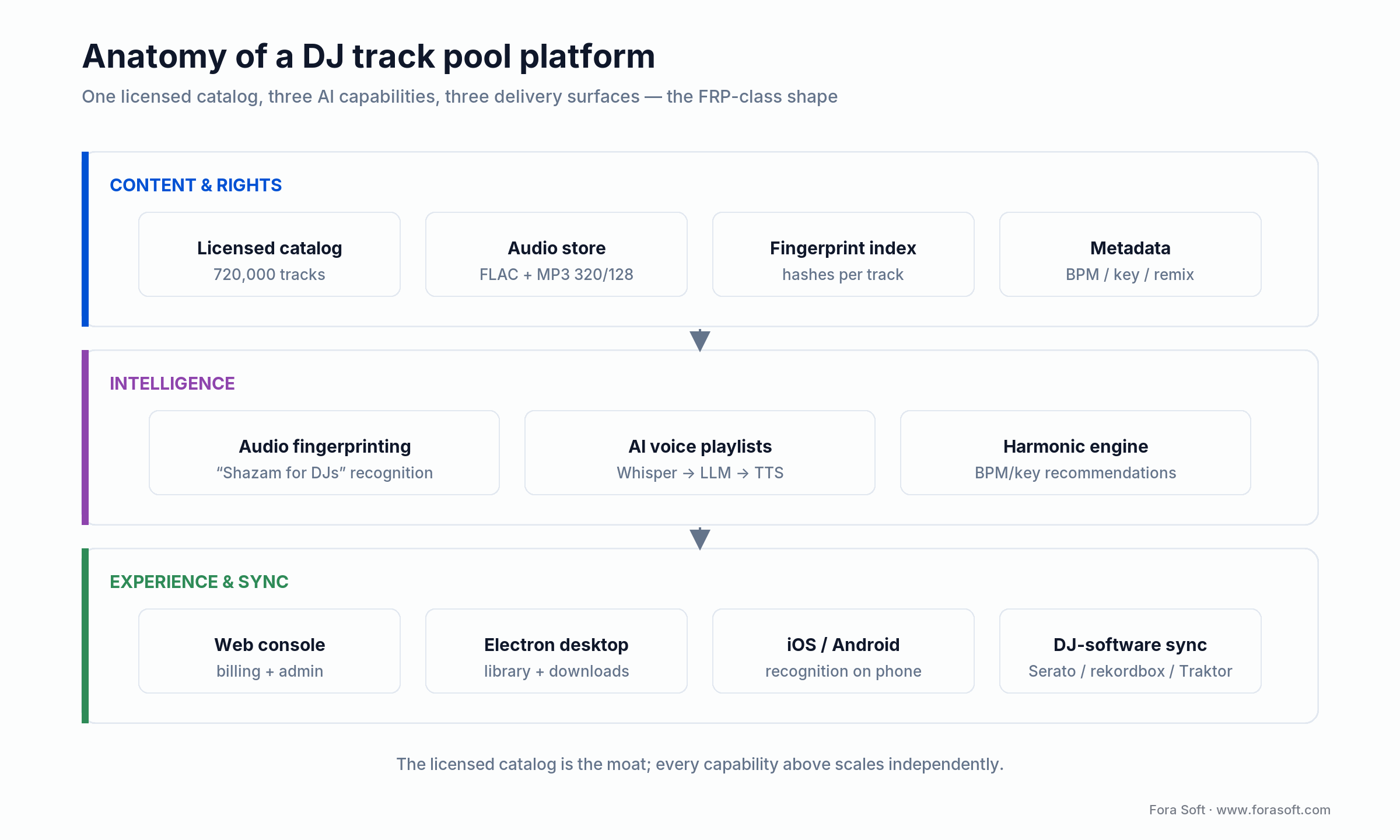Anatomy of a DJ track pool: licensed catalog, audio-fingerprint recognition, AI voice playlists and Serato-synced apps
