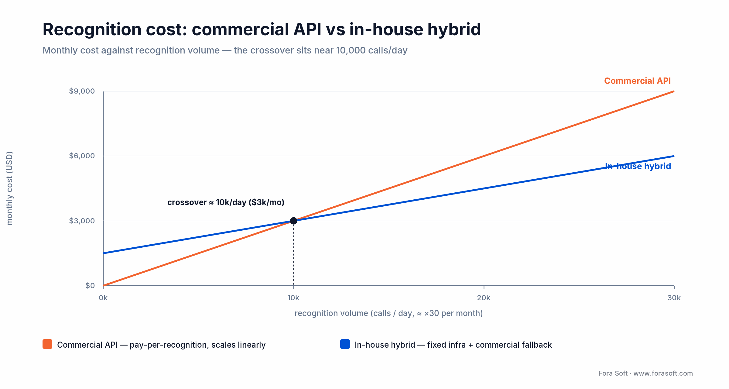 Recognition cost: commercial API vs in-house hybrid, crossover near 10,000 calls per day (about $3k per month)