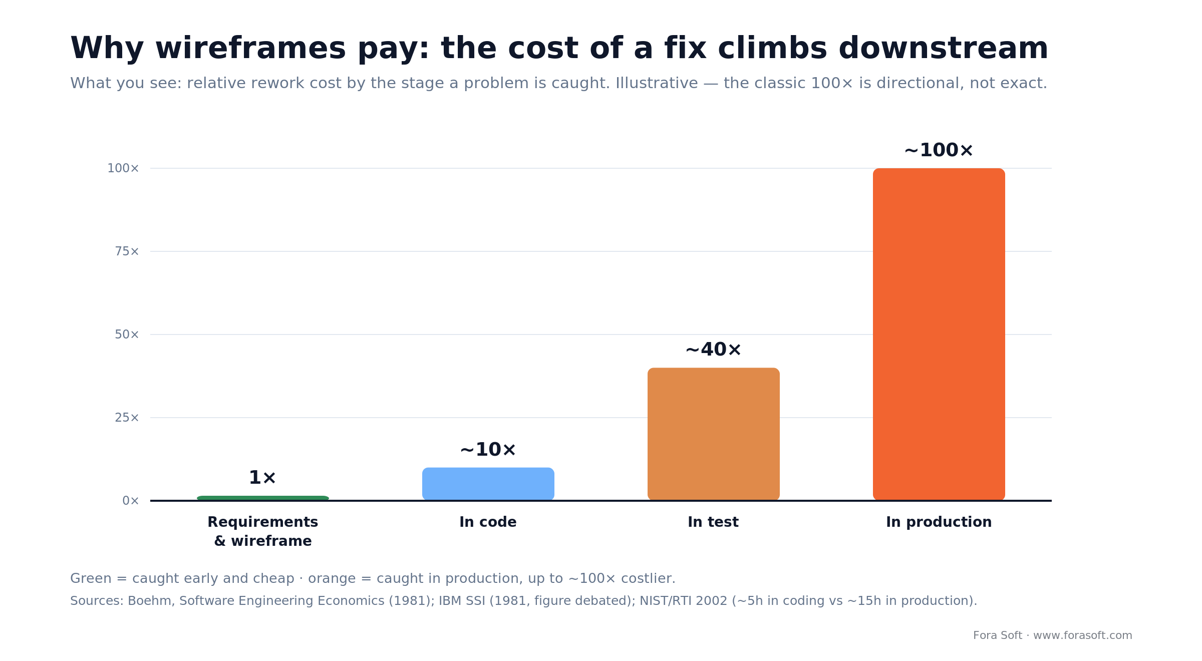 Relative cost to fix a problem by stage: about 1x in wireframes rising to about 100x in production