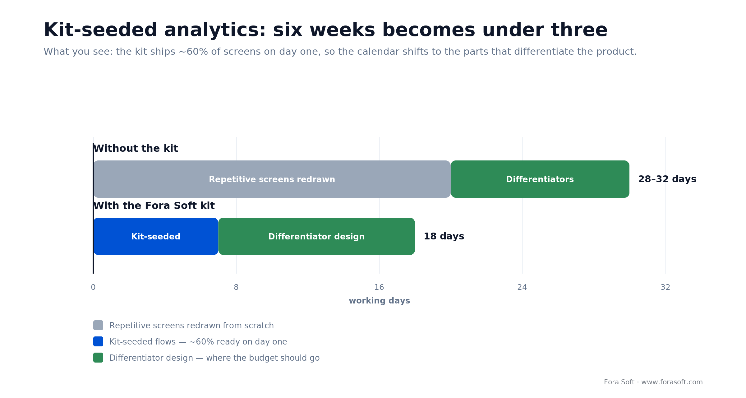 Analytics timeline with and without the kit: 28 to 32 days drops to 18 as kit-seeded flows free time for differentiators