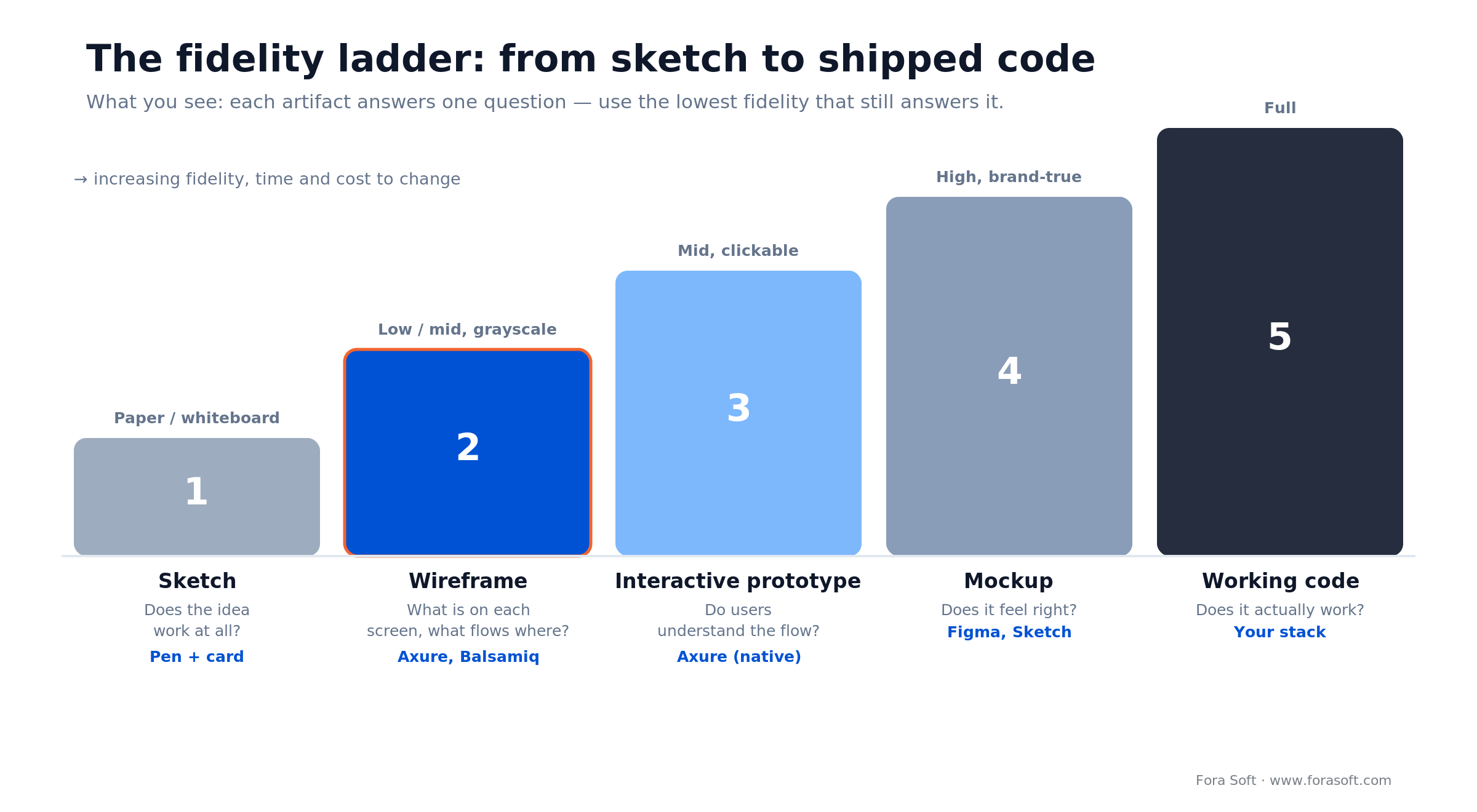 Fidelity ladder from sketch to wireframe to interactive prototype to mockup to code, and the question each artifact answers