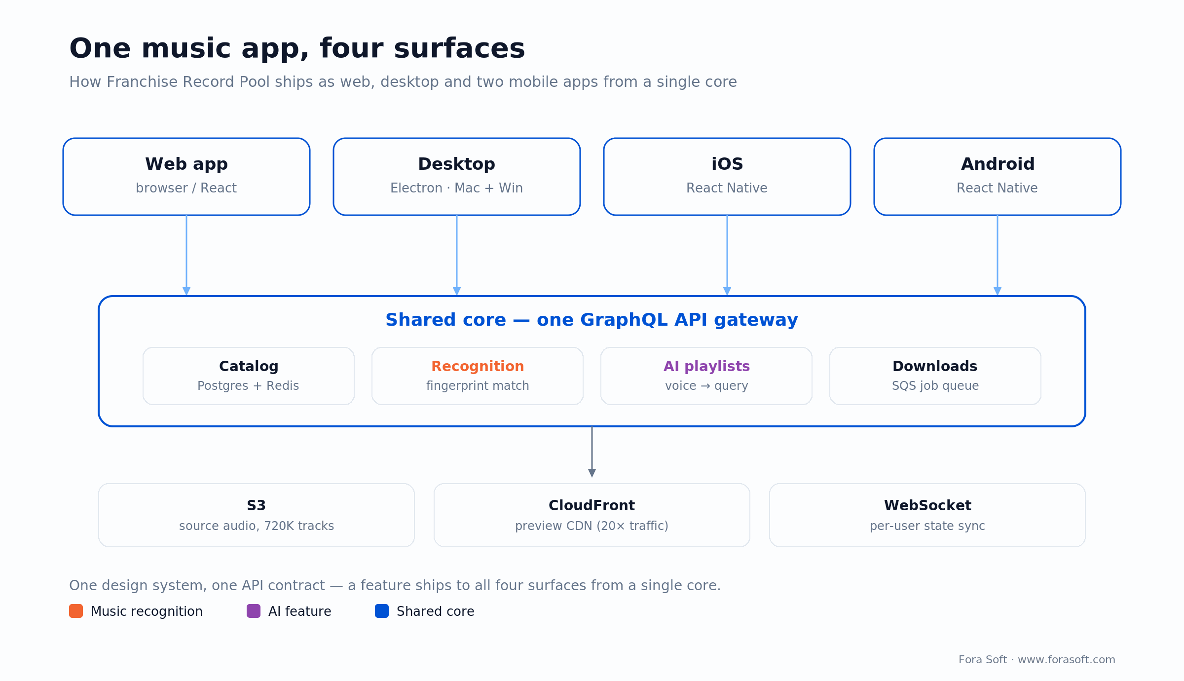 One music app on four surfaces: web, Electron desktop and React Native iOS/Android sharing one GraphQL core
