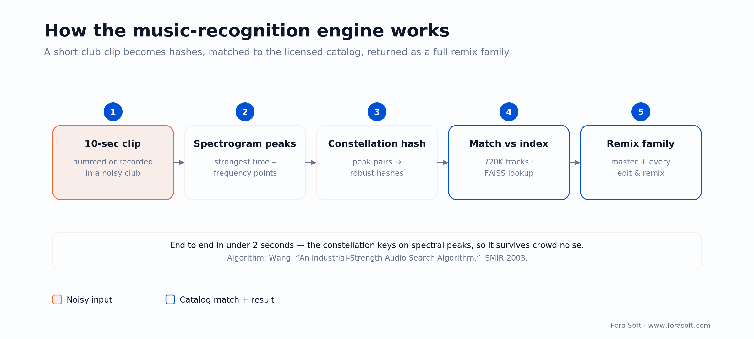 Music recognition pipeline: a 10-second club clip becomes spectrogram peaks, hashed and matched to a remix family