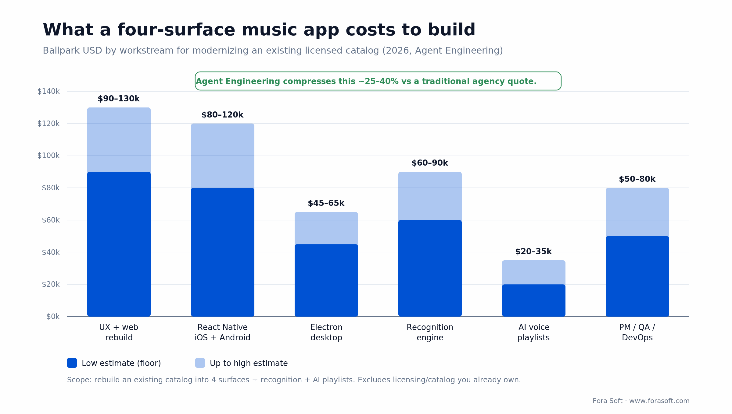 Cost to build a four-surface music app in 2026 by workstream, with Agent Engineering compressing the range