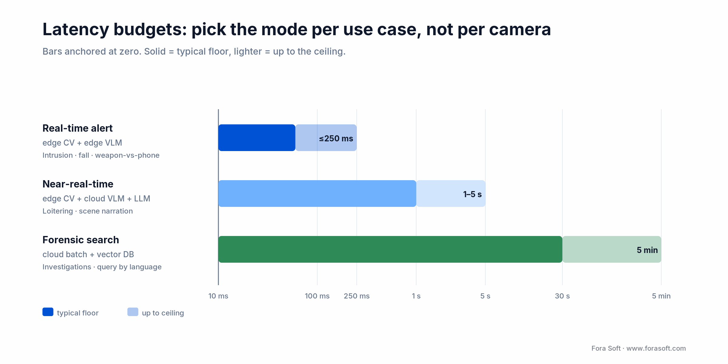 Latency budgets for AI video analytics: real-time under 250ms, near-real-time 1-5s, forensic search seconds to minutes