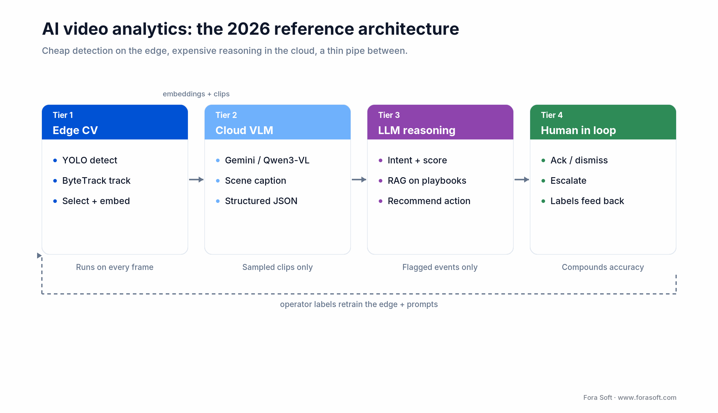AI video analytics reference architecture: edge CV detection, cloud VLM captioning, LLM intent reasoning, human-in-the-loop