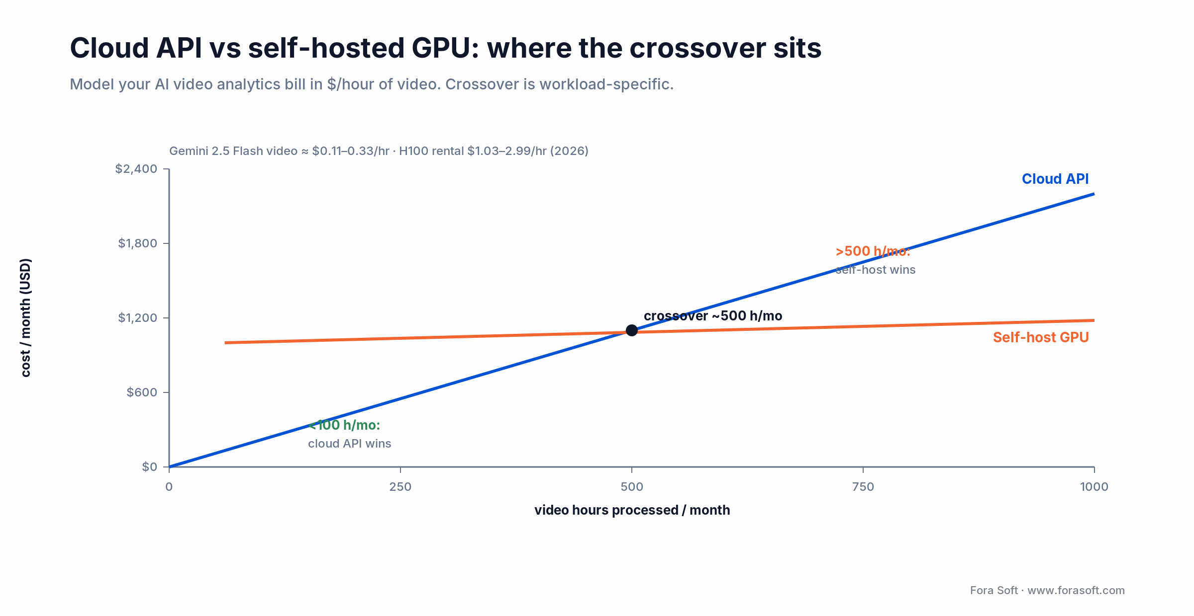 Cloud API vs self-hosted GPU cost per month for video analytics, crossover near 500 hours of video per month