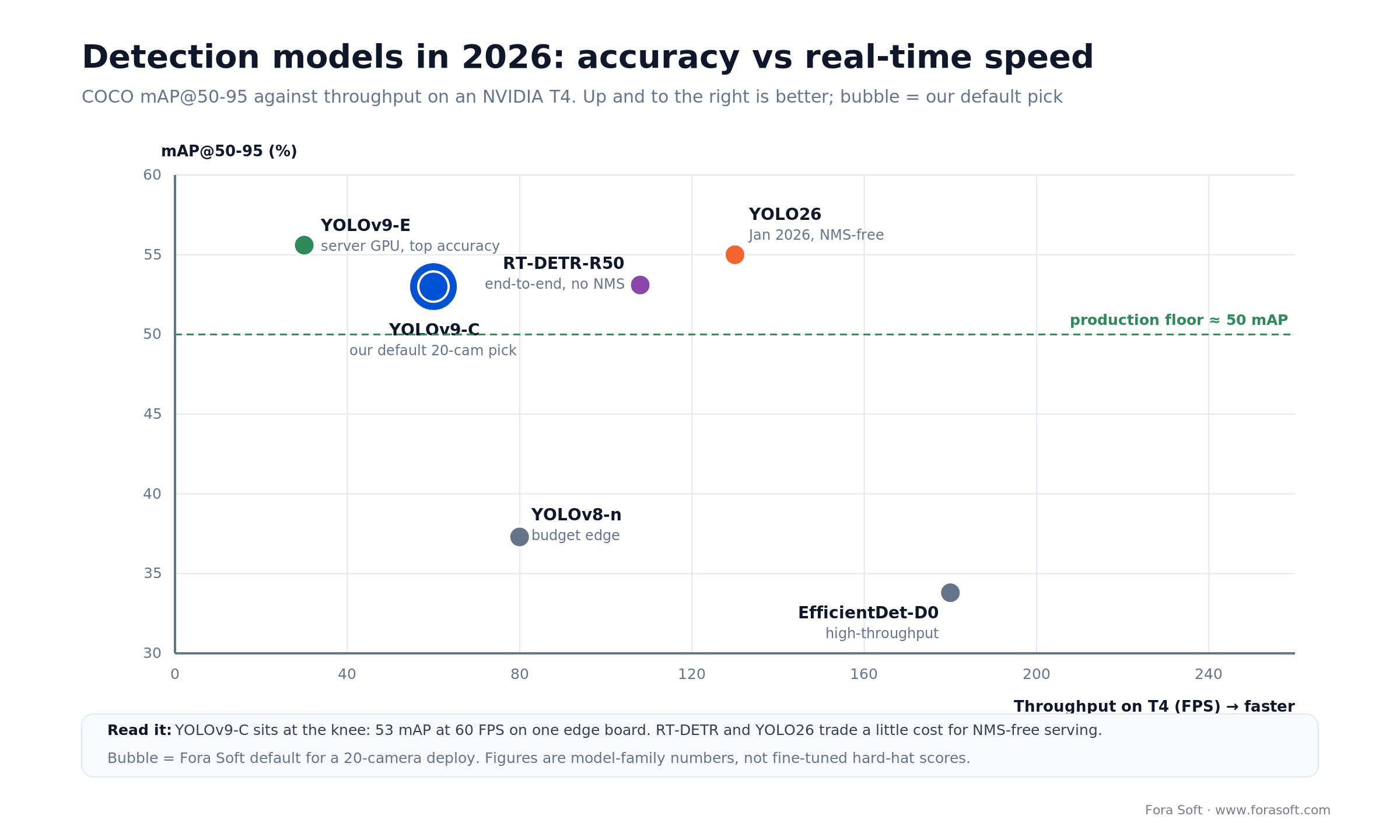 2026 detection models by COCO mAP vs T4 speed: YOLOv9, RT-DETR and YOLO26, with YOLOv9-C as the default pick