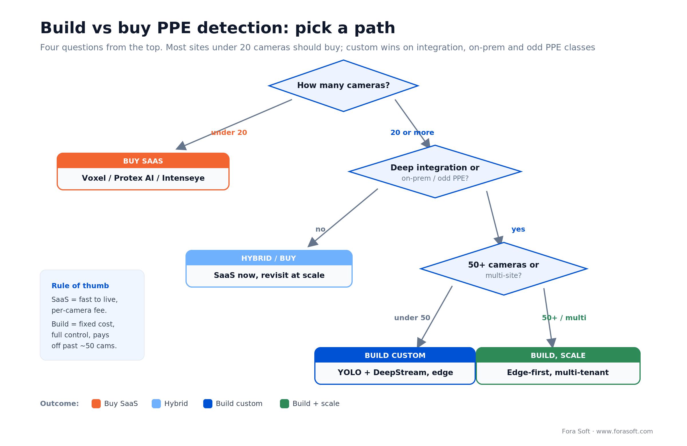Build vs buy PPE detection decision tree by camera count, integration depth and scale, ending in four outcomes