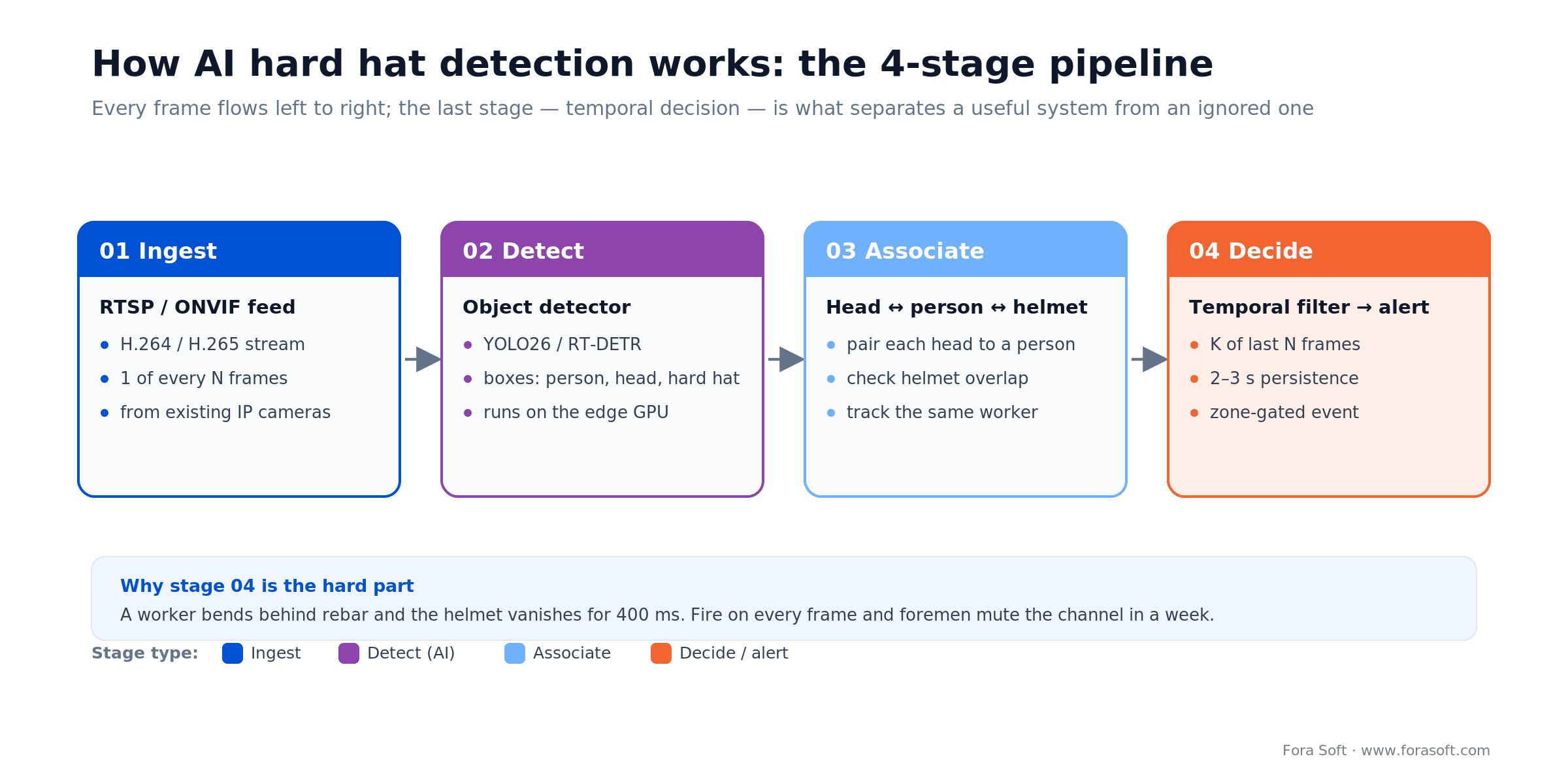 Four-stage hard hat detection pipeline: ingest RTSP, detect with YOLO, associate head to helmet, then a temporal decision