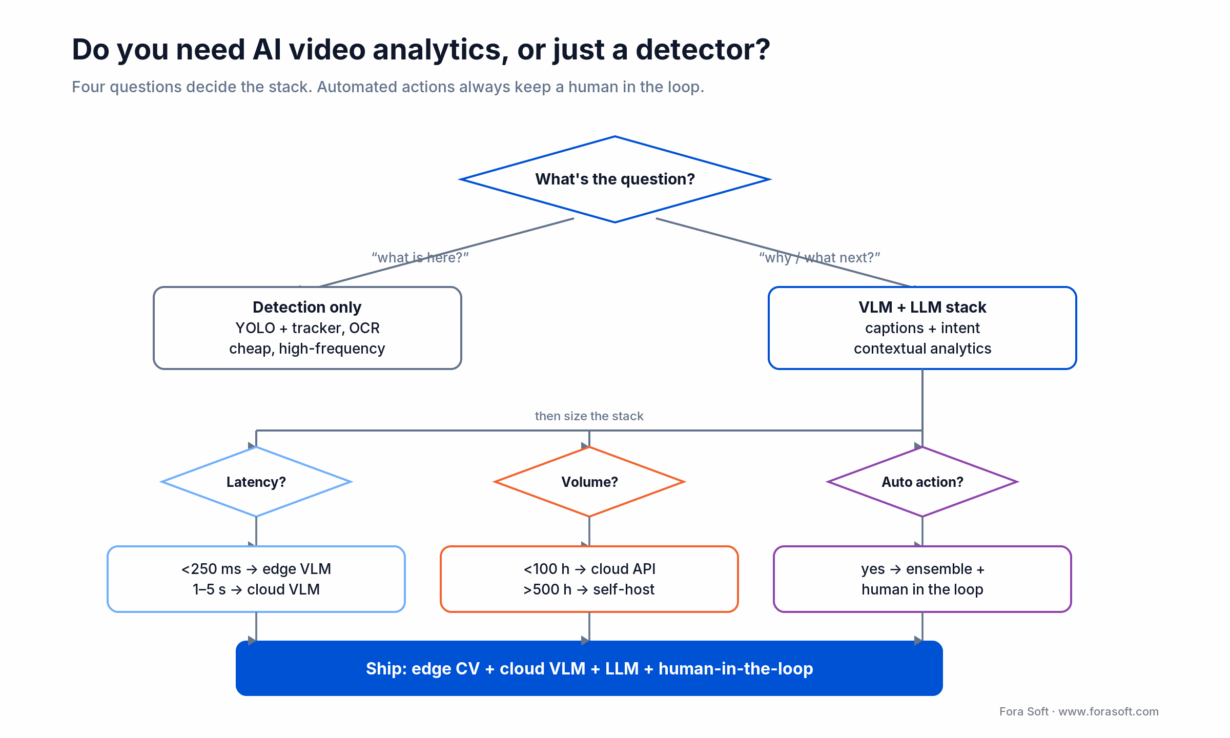 Decision tree: detector only vs VLM+LLM AI video analytics stack, by latency, monthly volume, and automated action