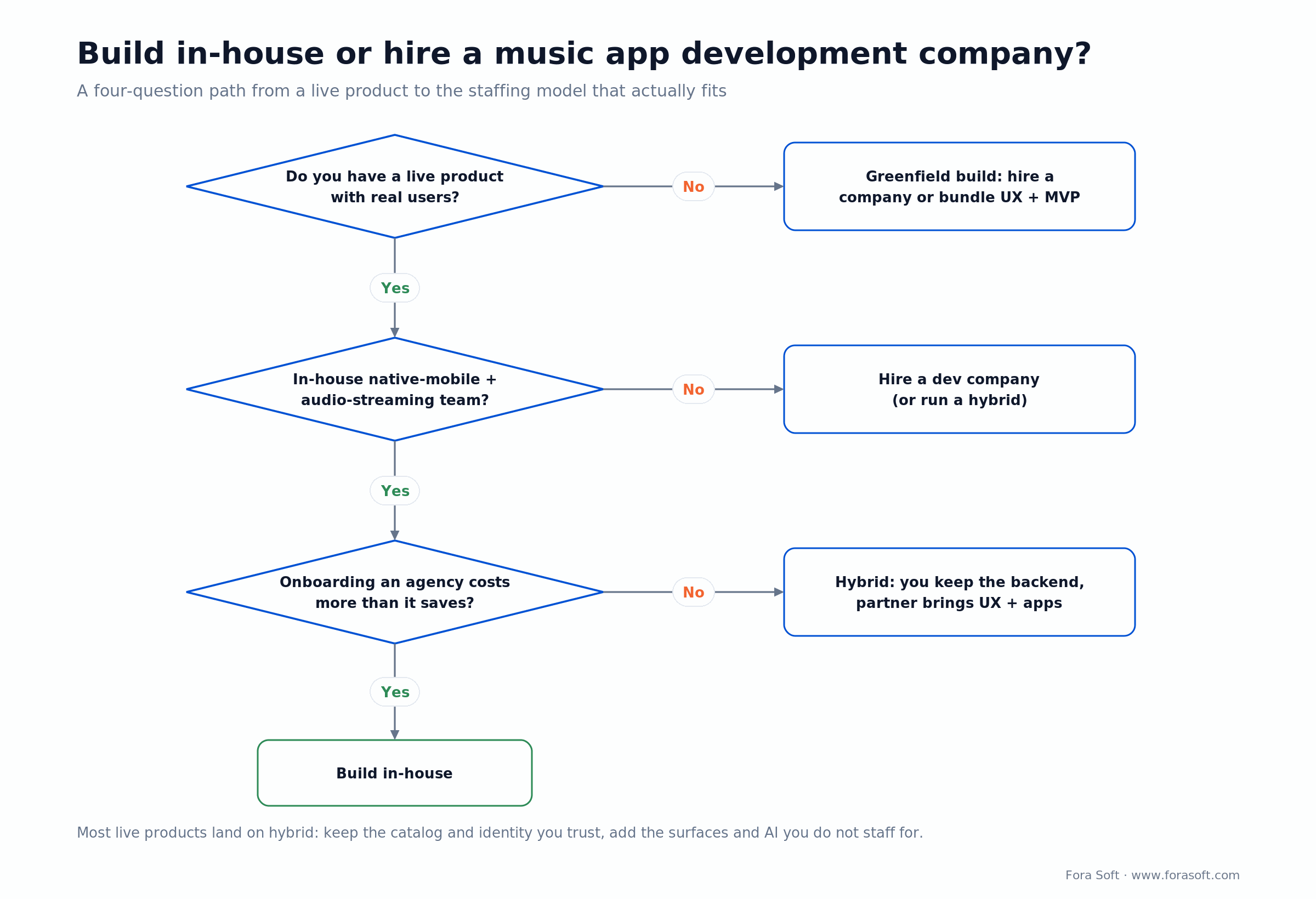 Decision tree: build a music app in-house or hire a music app development company, ending in build, hire or hybrid