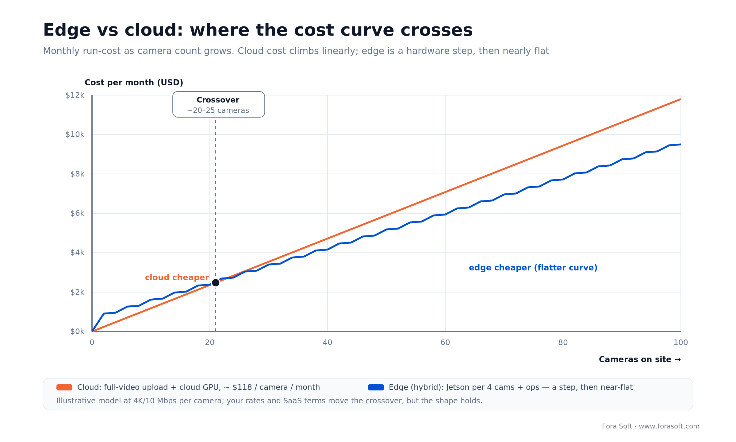 Edge vs cloud monthly cost as cameras grow: cloud cost rises linearly, edge steps then flattens near 20 cameras