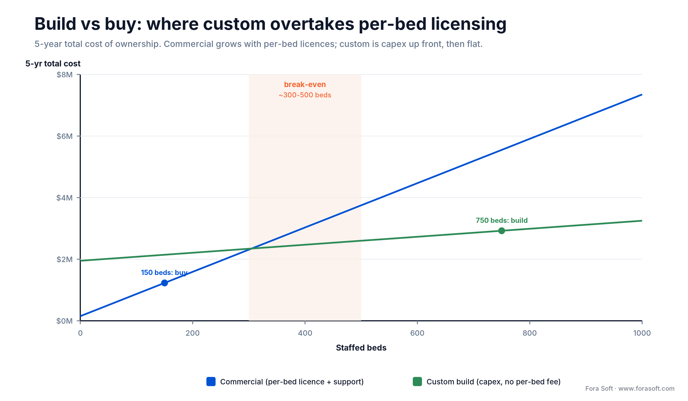 Build vs buy break-even chart: commercial per-bed licensing overtakes custom build 5-year cost at roughly 300 to 500 beds