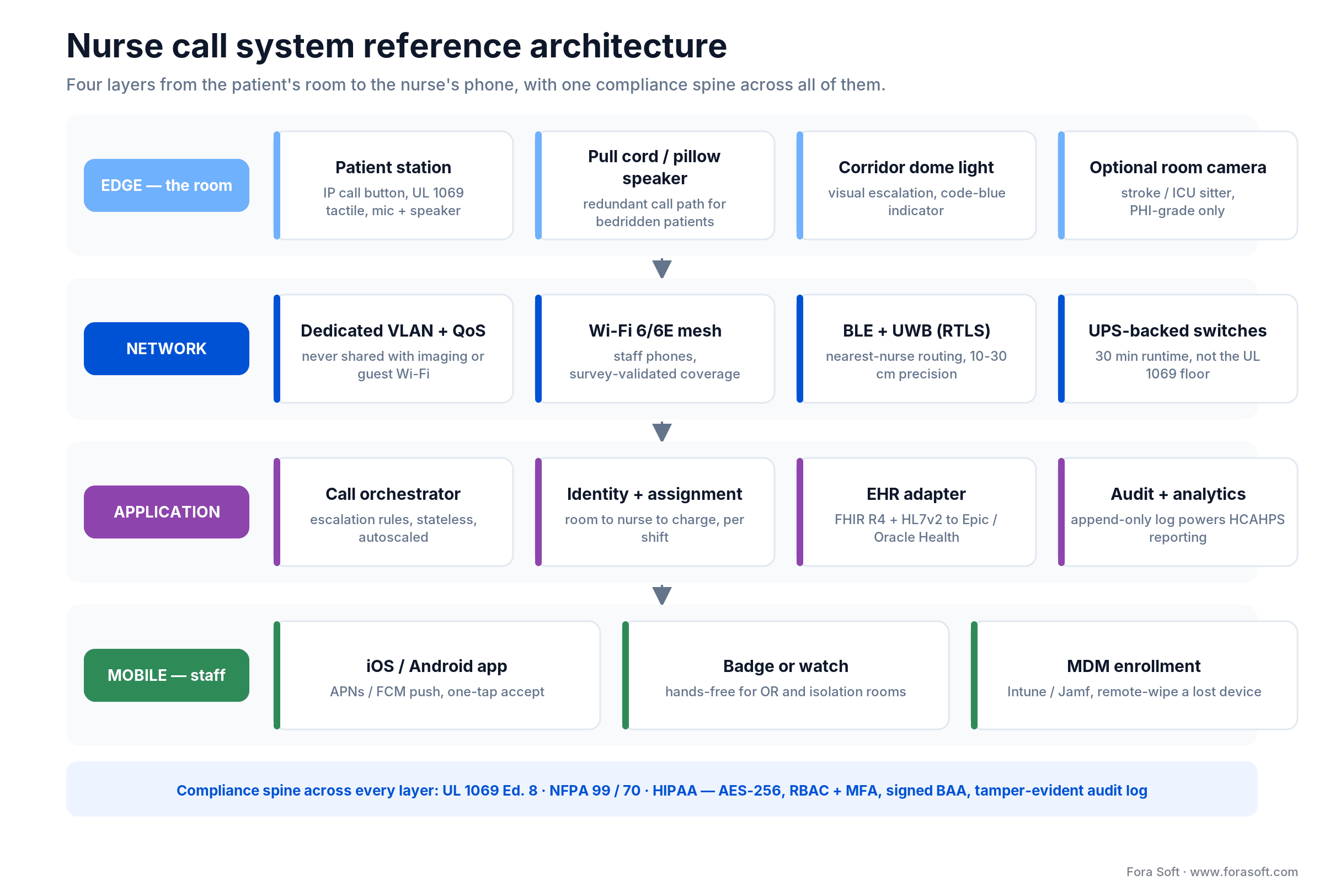 Nurse call system architecture: edge room devices, network VLAN, call orchestrator, EHR adapter, mobile apps