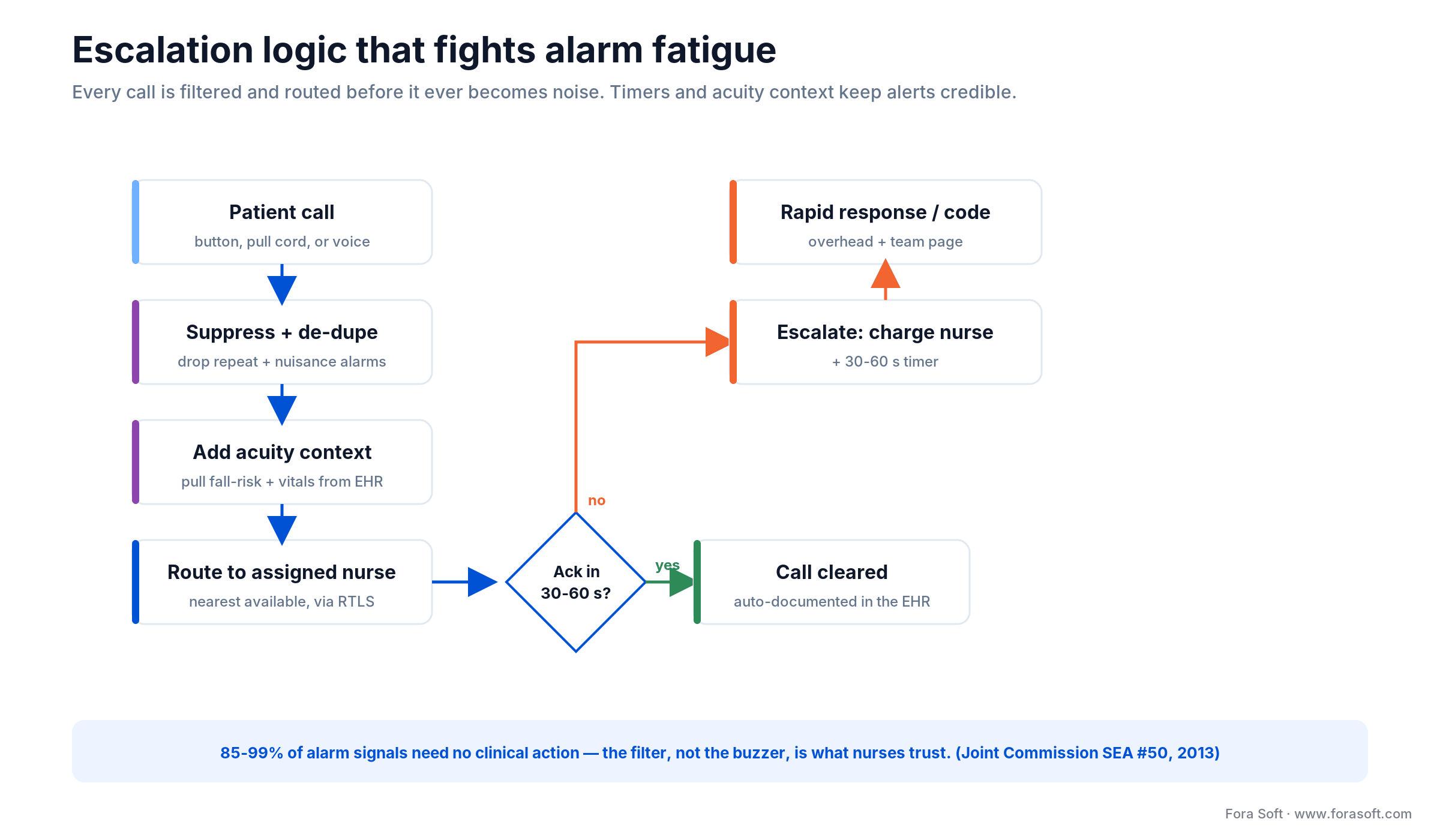 Nurse call escalation logic: suppress duplicates, add EHR acuity, route to nearest nurse, escalate on no-ack timer