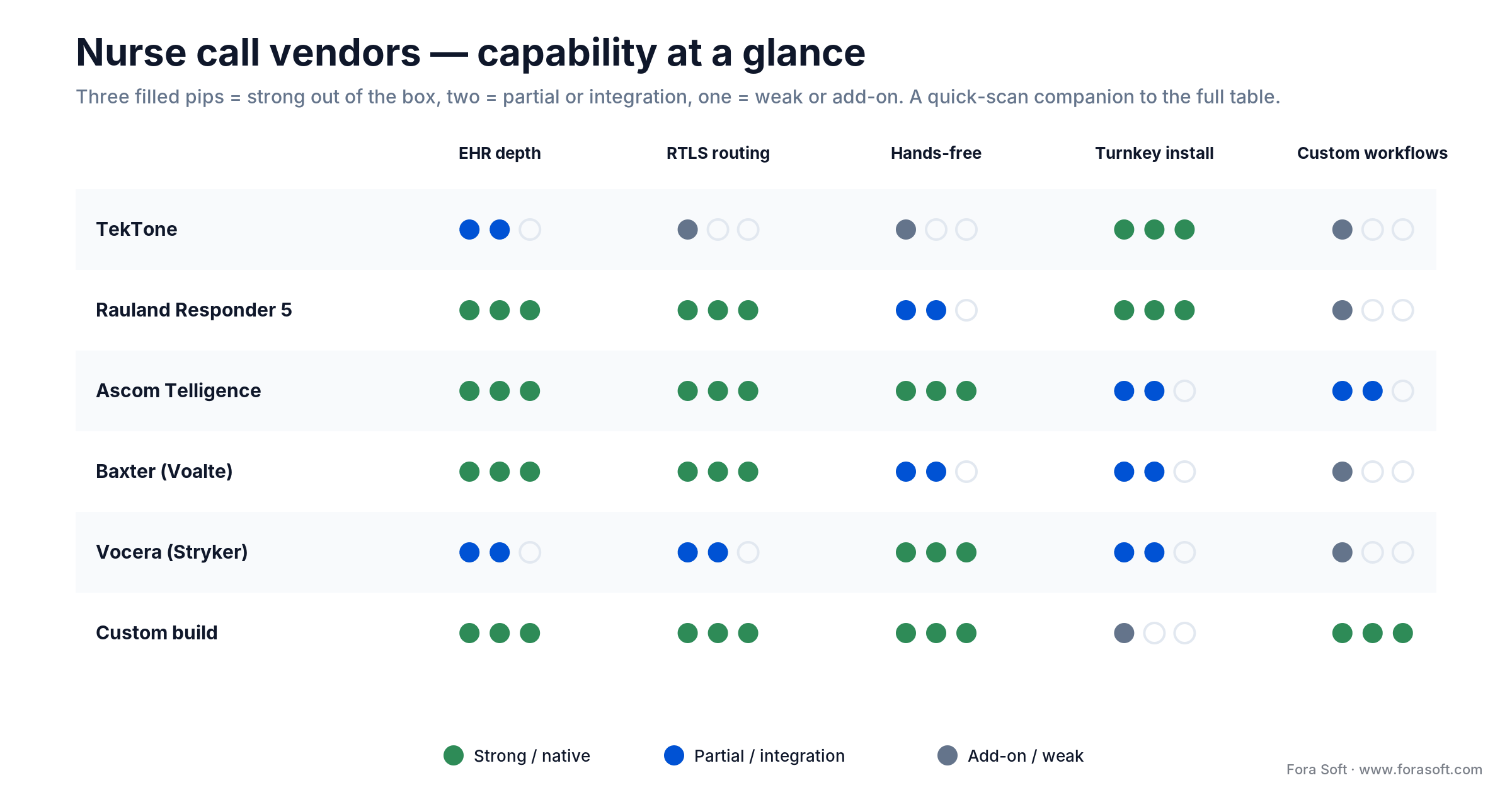 Nurse call vendor capability matrix: EHR depth, RTLS, hands-free, turnkey install and custom workflows across six systems