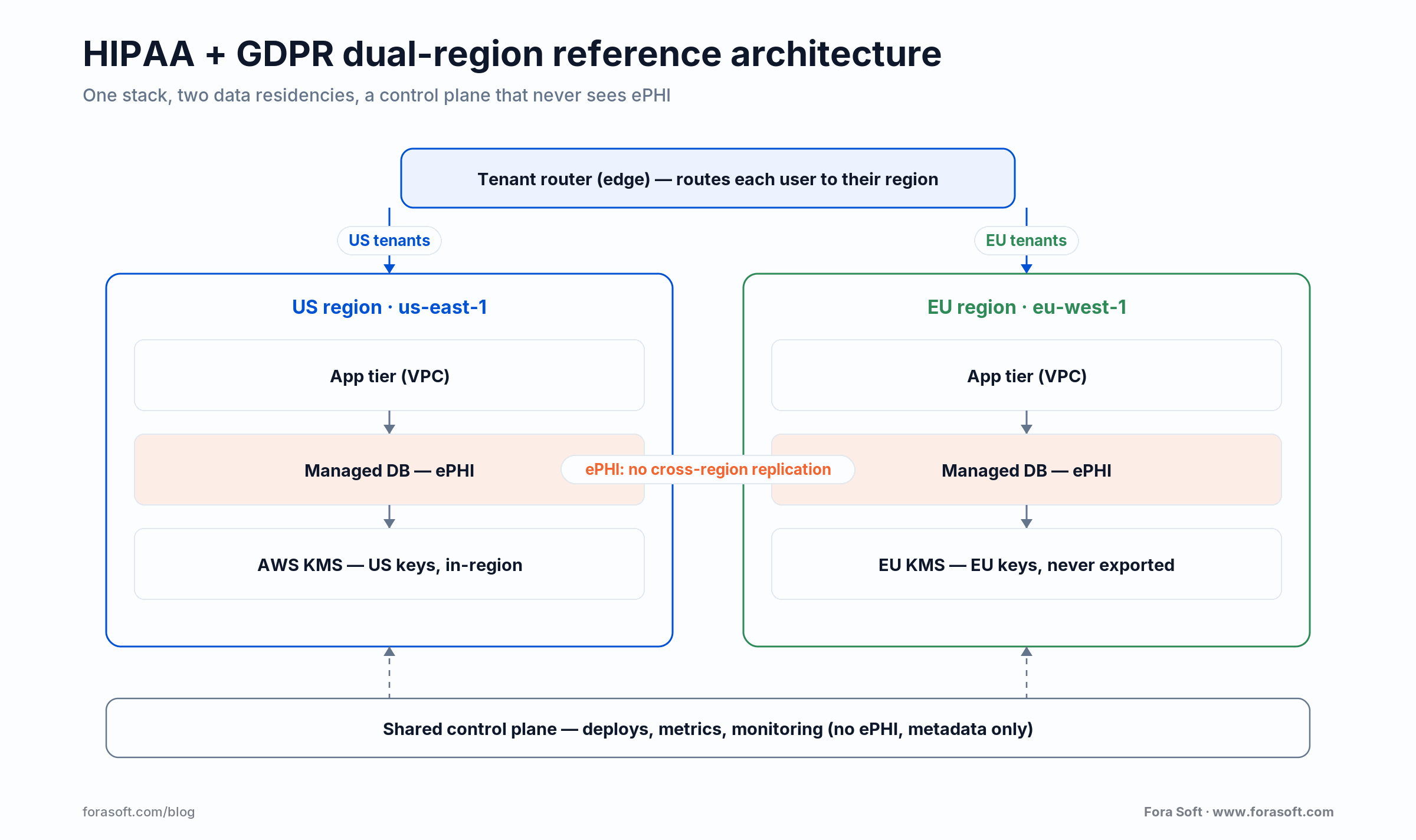 HIPAA plus GDPR dual-region architecture: US and EU regions with in-region KMS keys and no cross-region ePHI replication