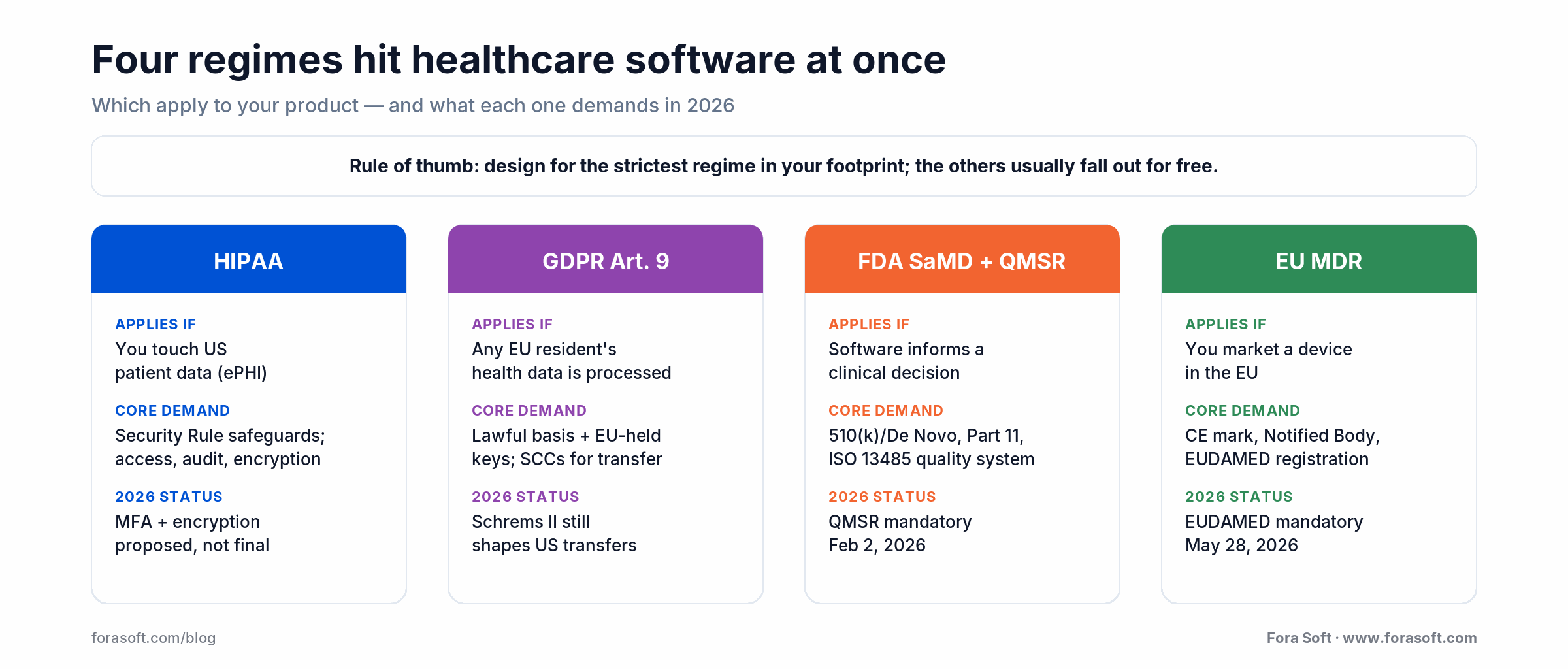 Four regimes for healthcare software: HIPAA, GDPR Art. 9, FDA SaMD plus QMSR, and EU MDR, with what triggers each