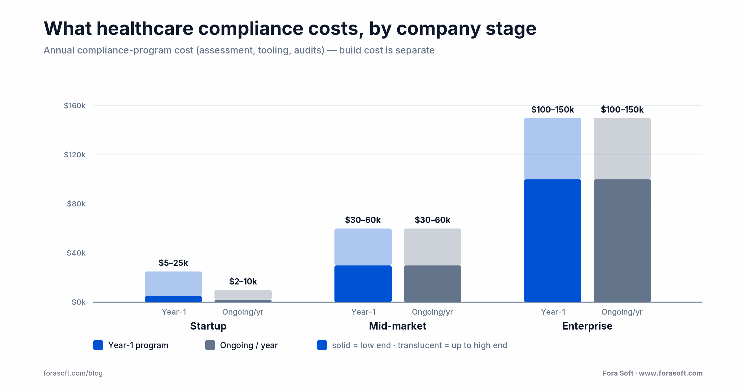Healthcare compliance program cost by stage: startup, mid-market, enterprise, year-one vs ongoing annual ranges