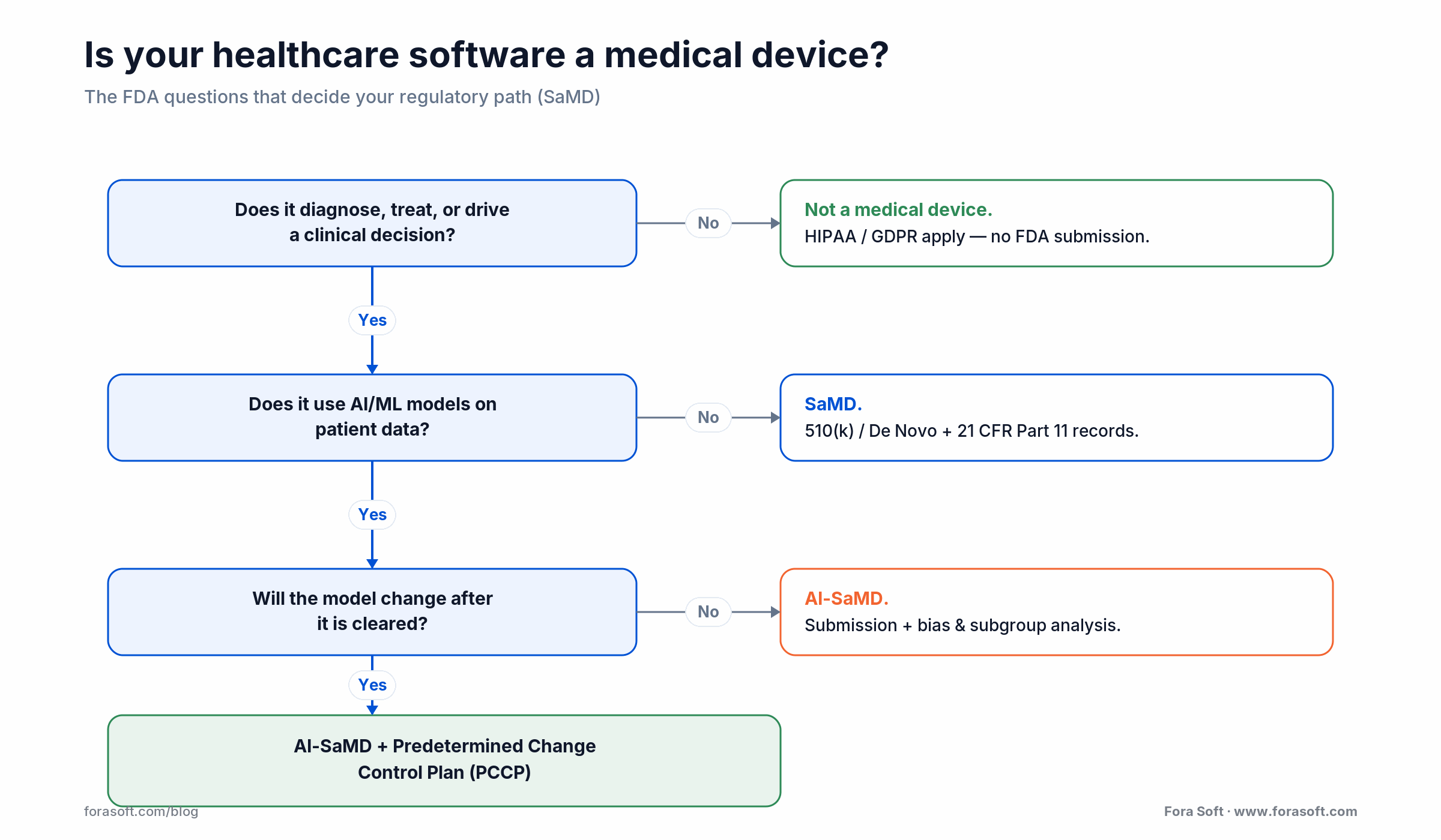 Decision tree: is your healthcare software a medical device? FDA SaMD path from clinical decision to AI-SaMD with a PCCP