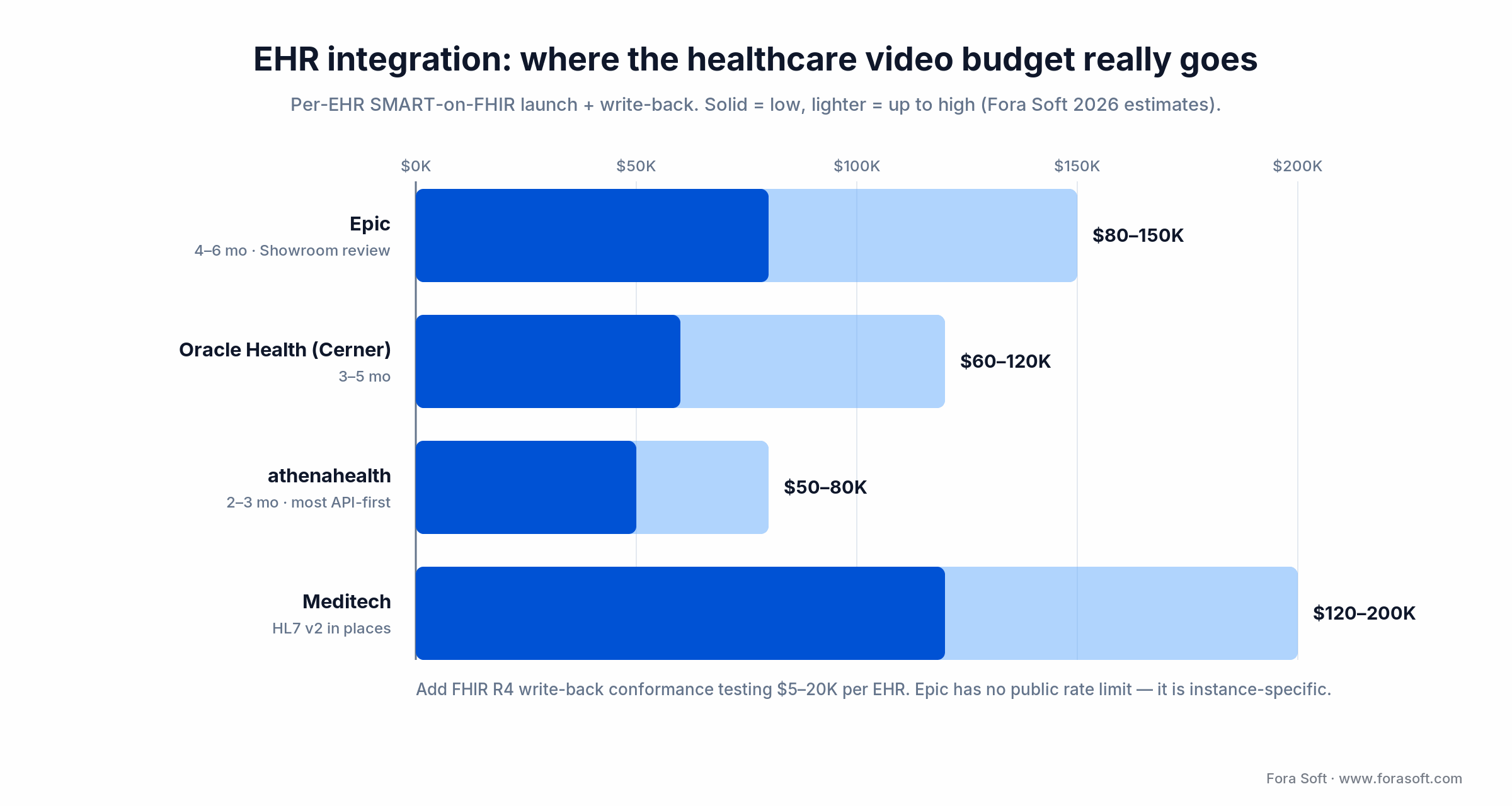 EHR integration cost ranges for healthcare video: Epic, Oracle Health, athenahealth, and Meditech, roughly $50K to $200K each