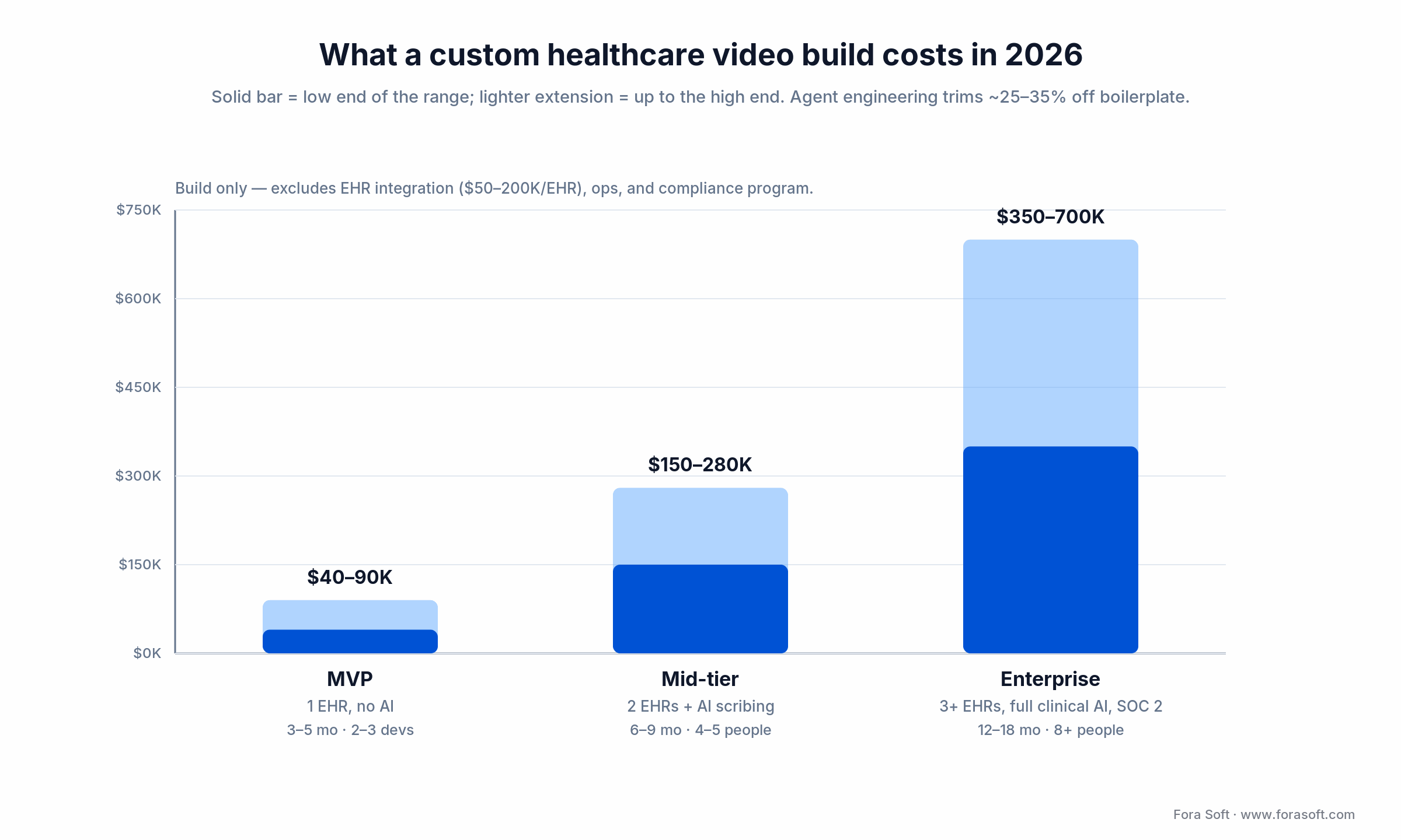 Custom healthcare video conferencing build cost in 2026: MVP $40-90K, mid-tier $150-280K, enterprise $350-700K