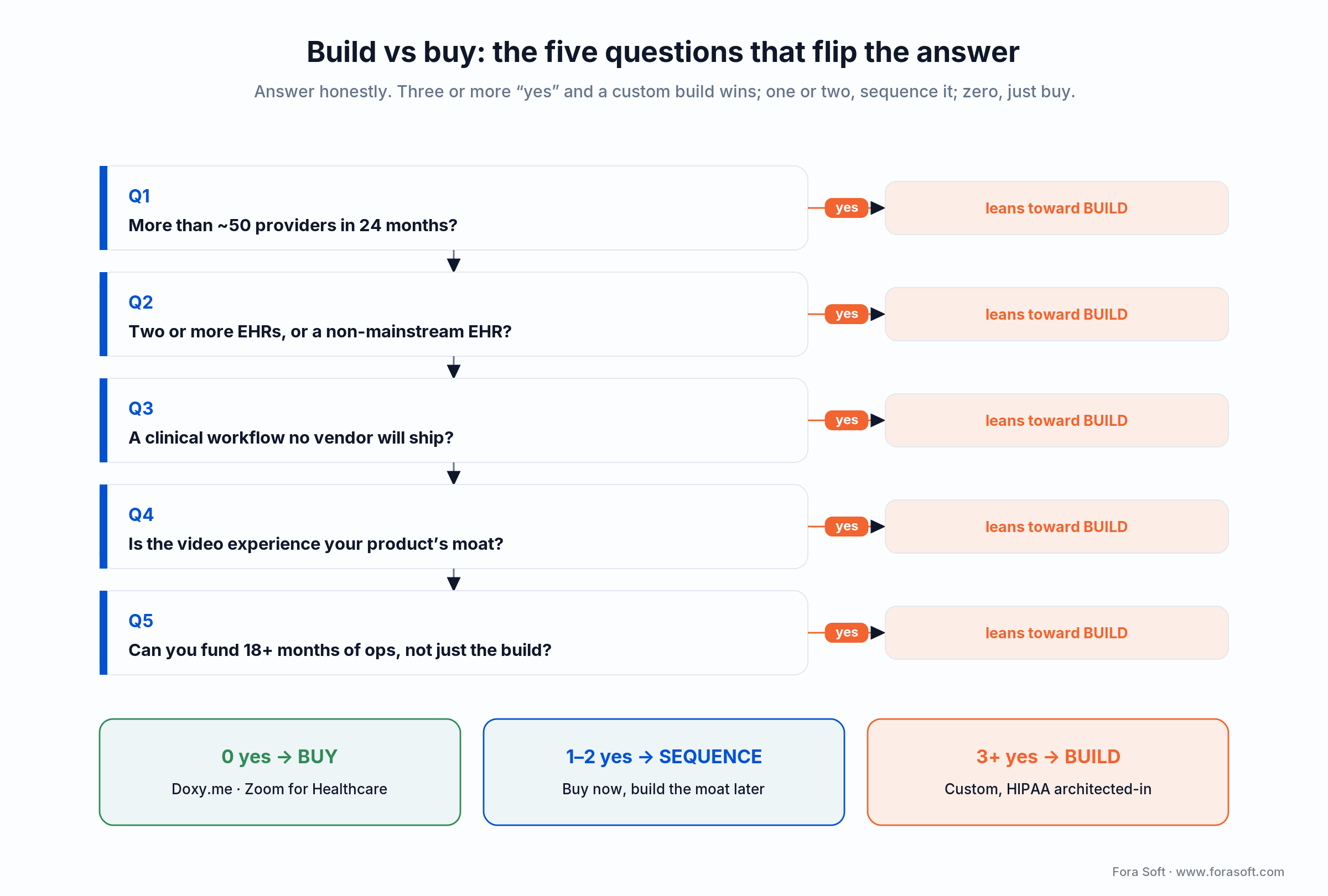 Build vs buy decision tree for healthcare video conferencing: five questions scoring toward buy, sequence, or custom build