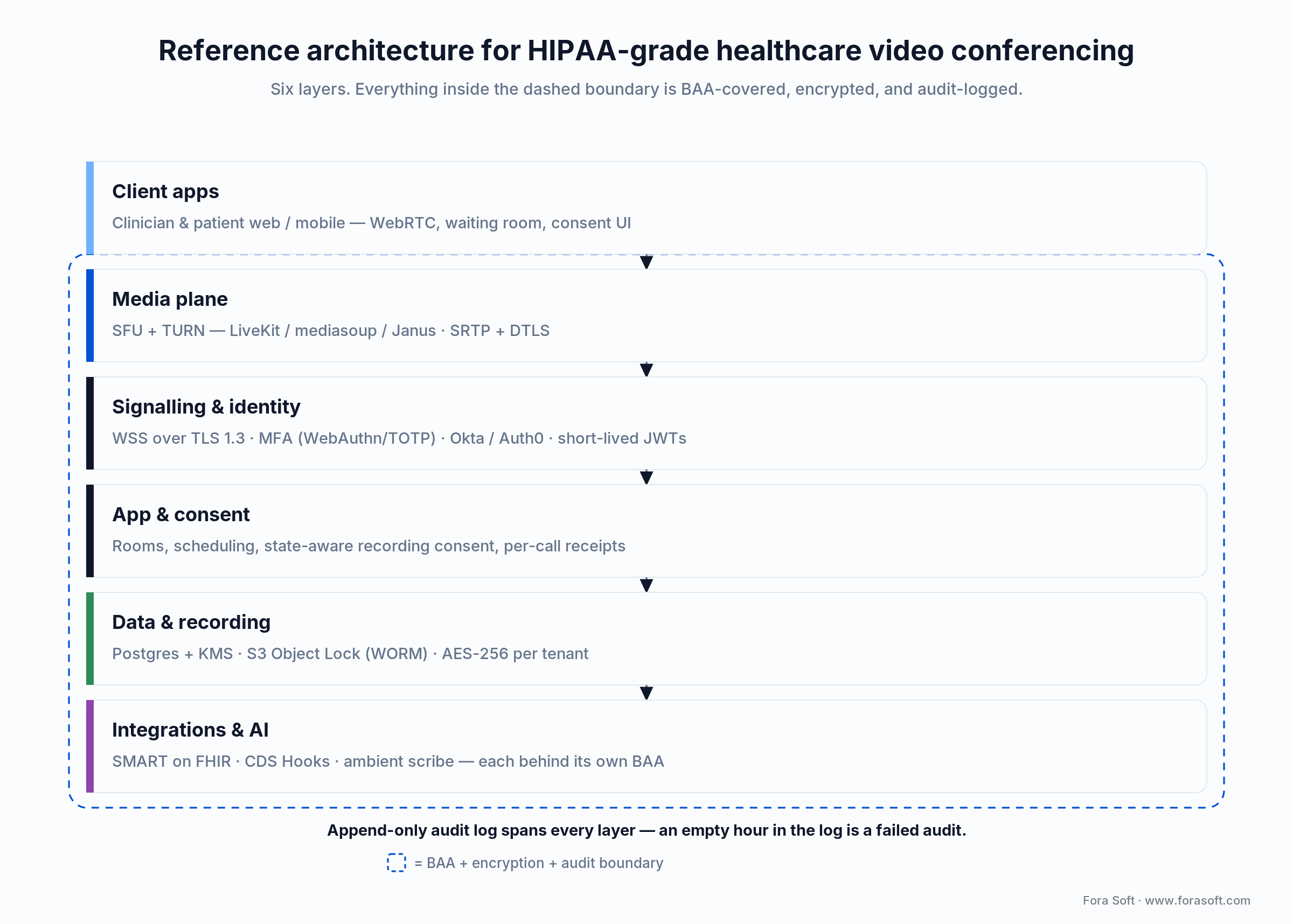 HIPAA-grade healthcare video conferencing architecture: client, media SFU/TURN, identity, app, data, and AI/FHIR layers