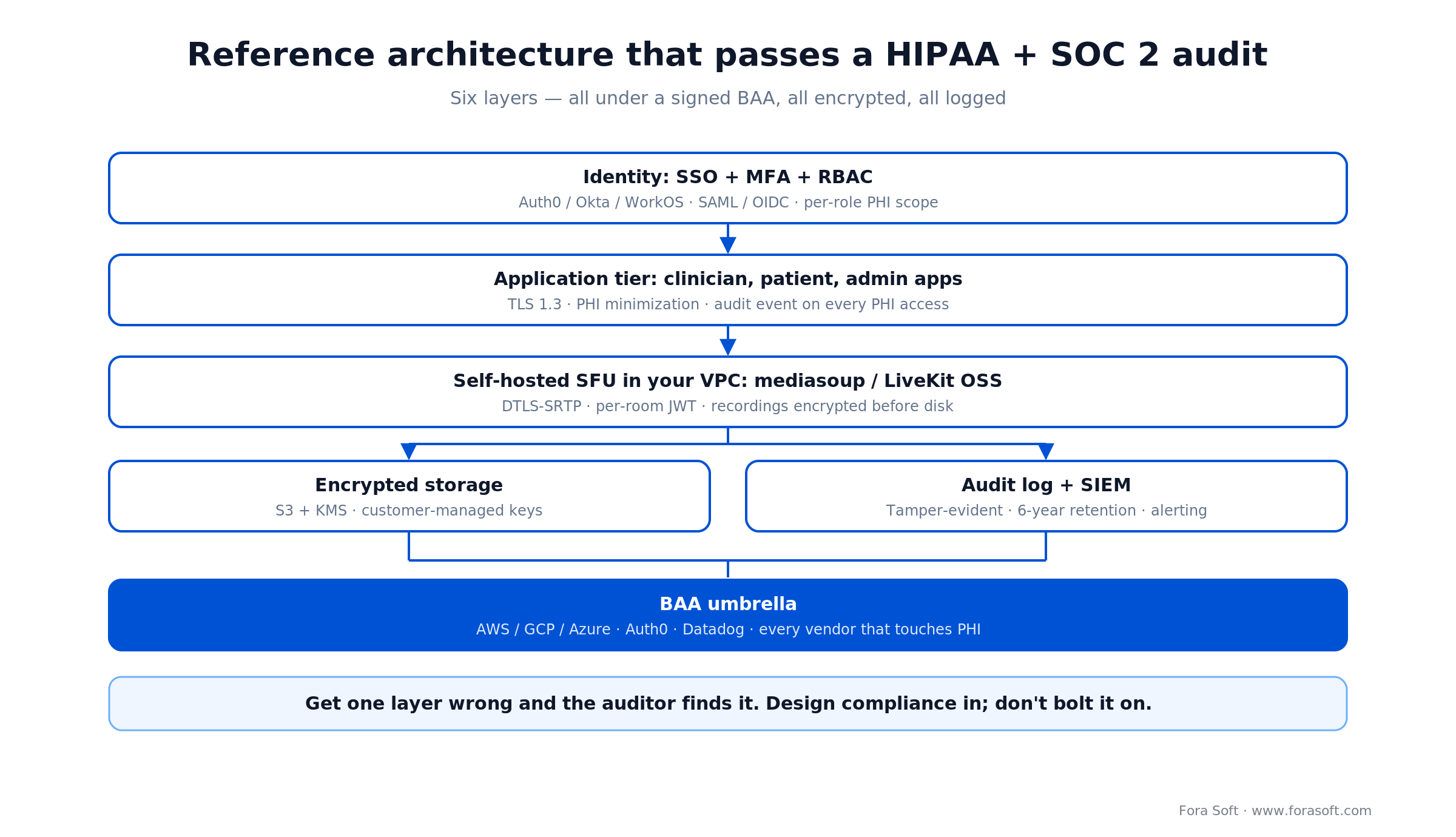 Compliant telehealth architecture: identity, app tier, self-hosted SFU, encrypted storage, audit log, all under a BAA