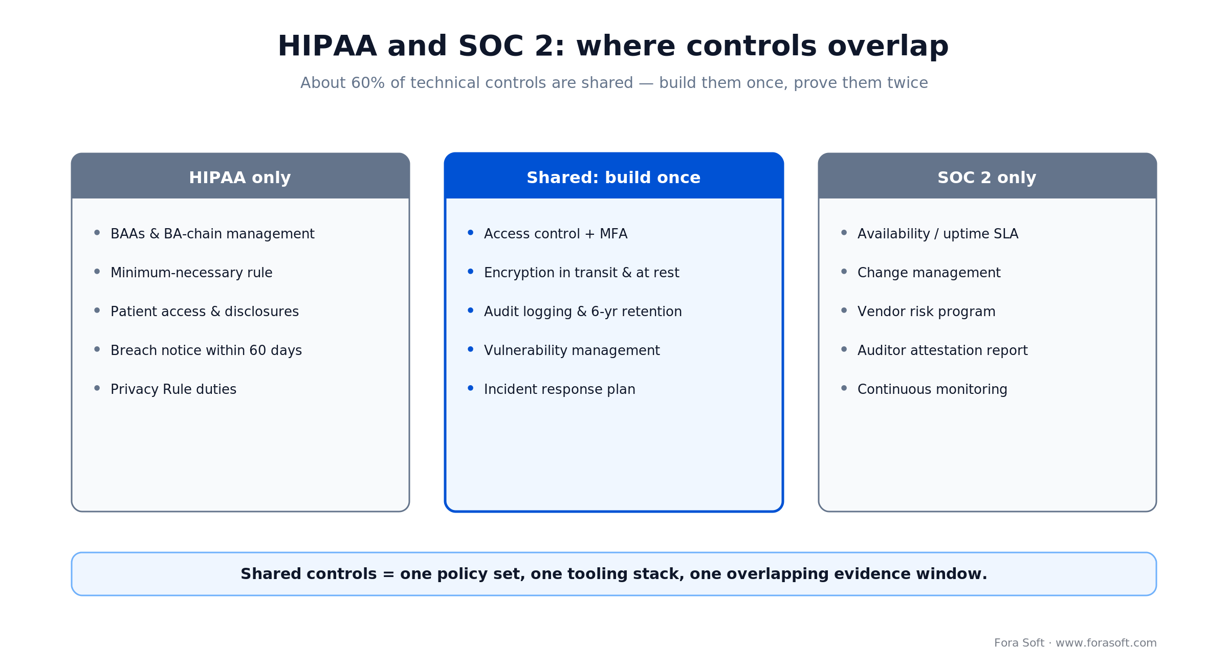 HIPAA vs SOC 2 controls: about 60% overlap (access, MFA, encryption, audit logs); each framework adds a distinct layer