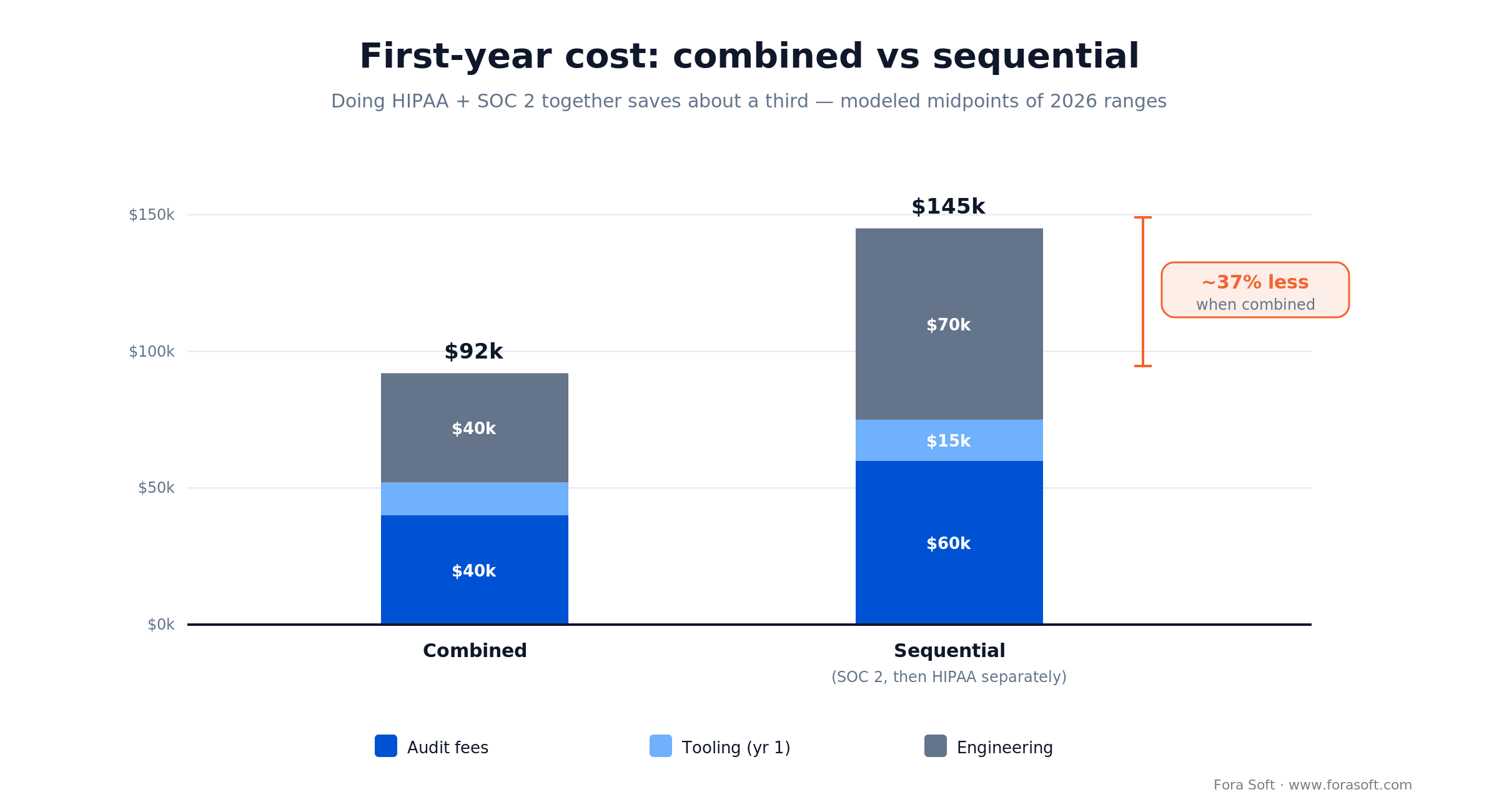 First-year cost: combined HIPAA + SOC 2 (~$92k) vs sequential (~$145k), split into audit, tooling and engineering