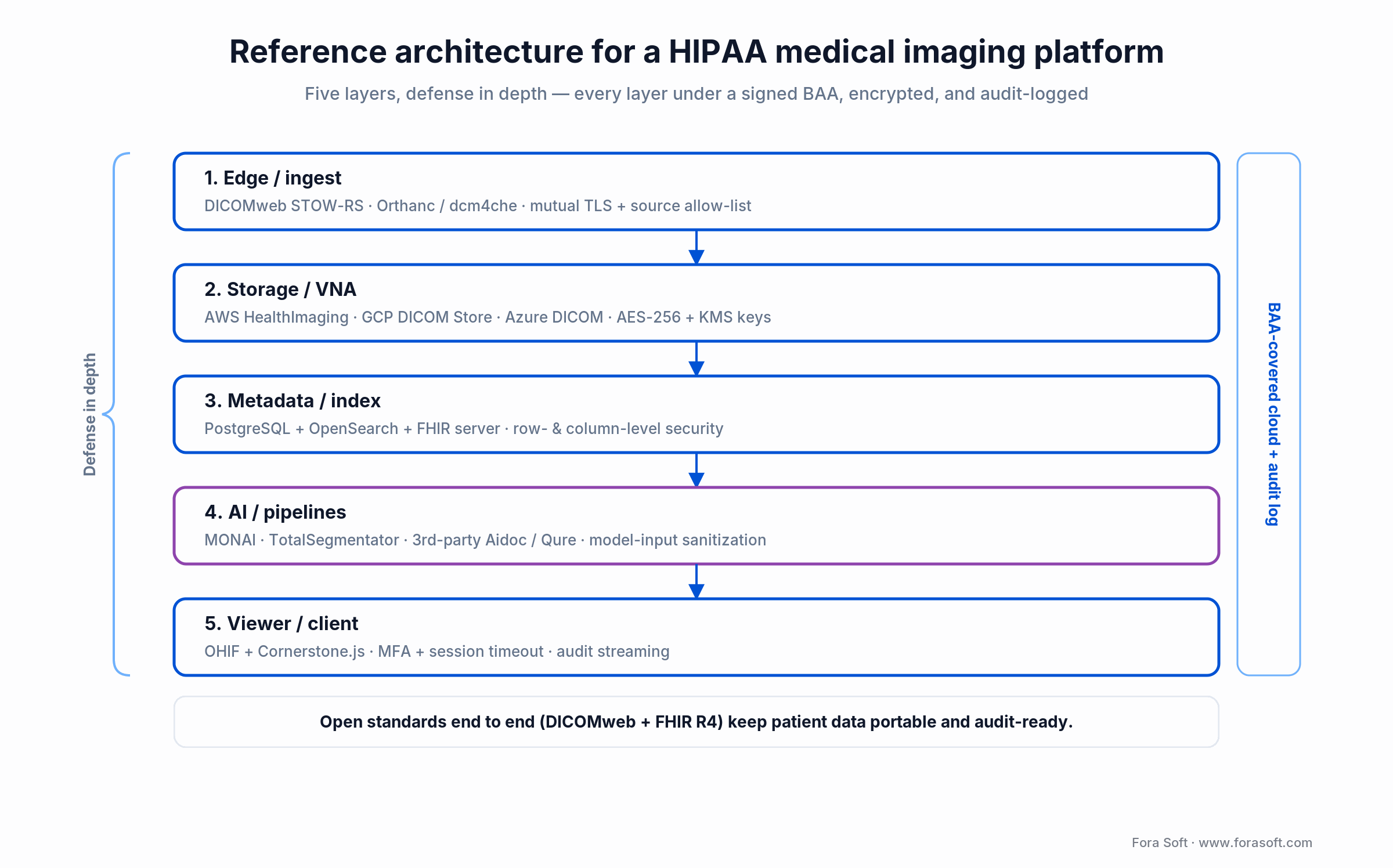 Five-layer HIPAA medical imaging architecture: ingest, storage/VNA, metadata/FHIR, AI, viewer, all under a BAA