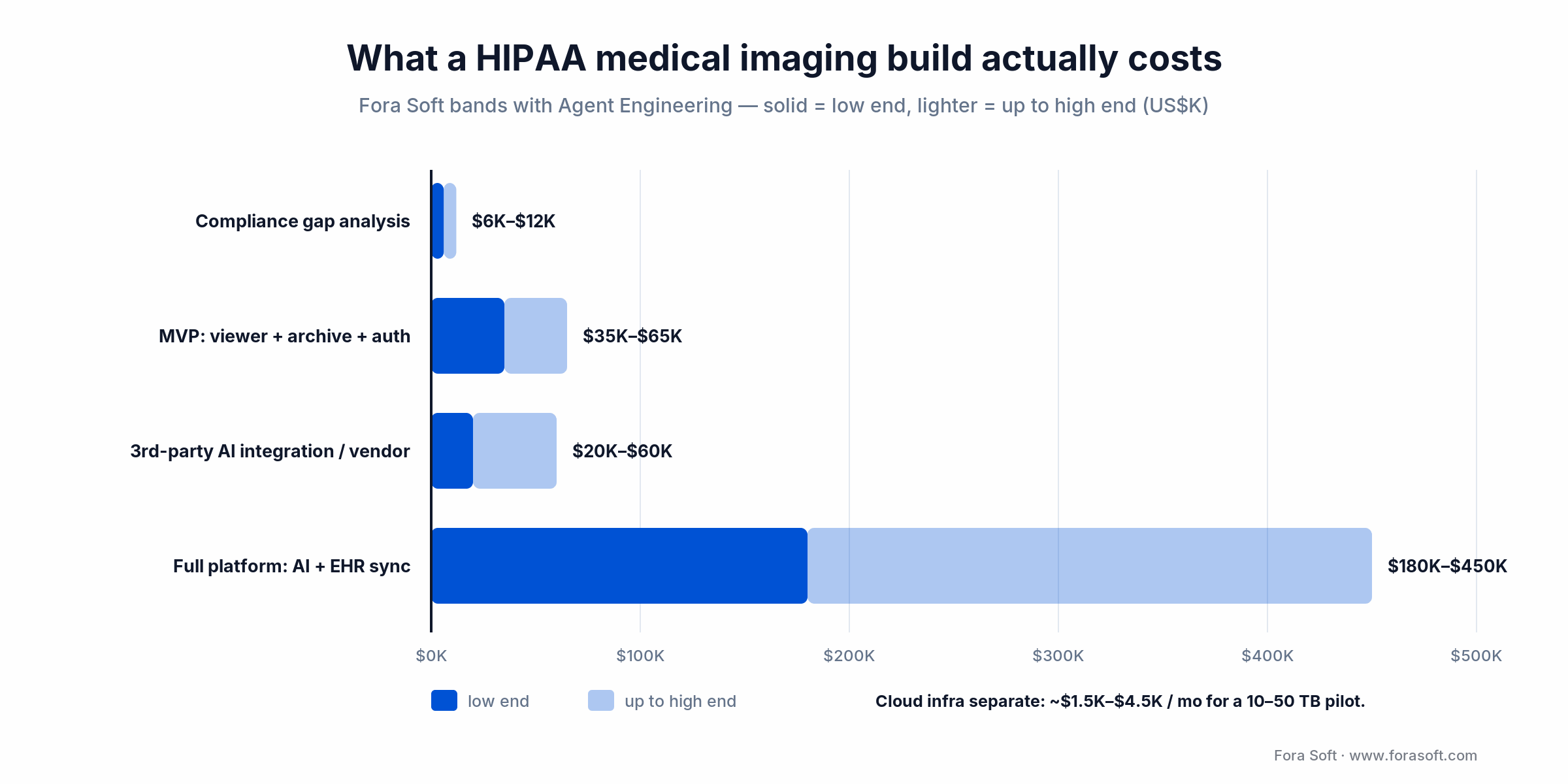 HIPAA medical imaging cost bands: MVP $35K-$65K, full platform $180K-$450K, AI integration $20K-$60K per vendor