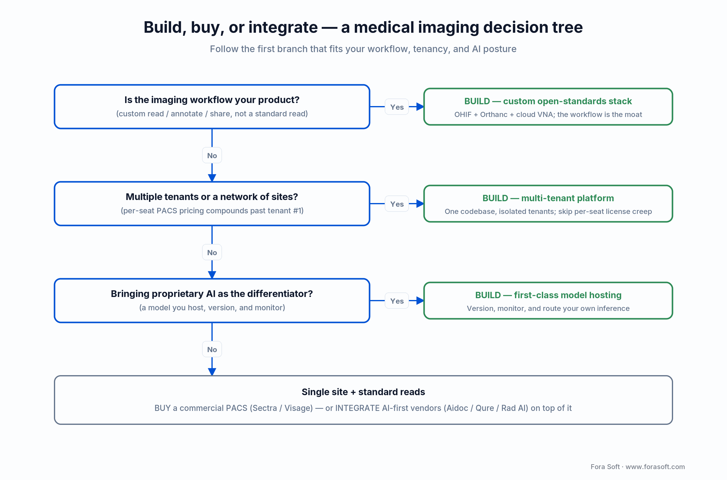 Build vs buy vs integrate decision tree for medical imaging: workflow, multi-tenancy, and proprietary AI branches